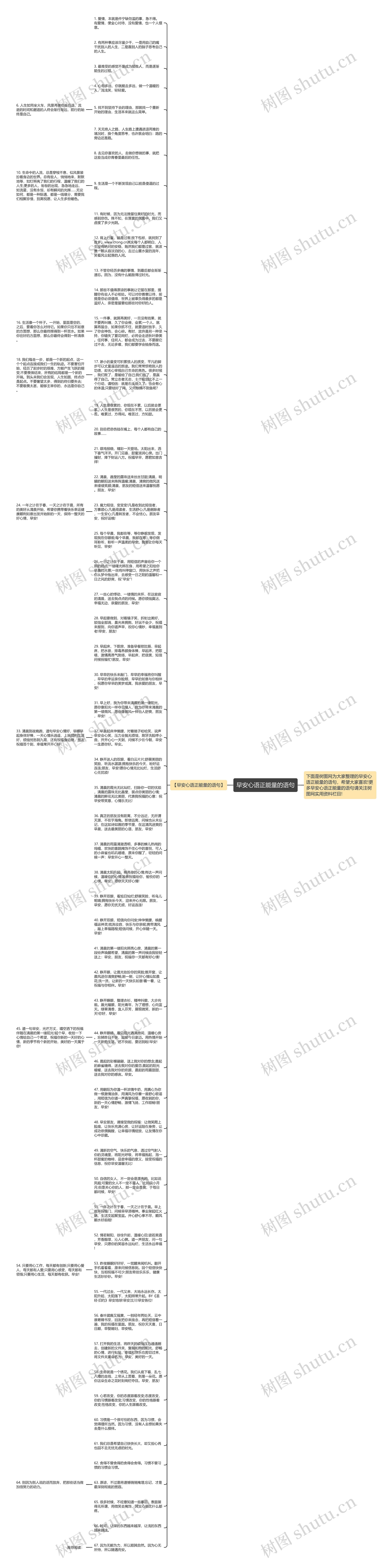 早安心语正能量的语句思维导图