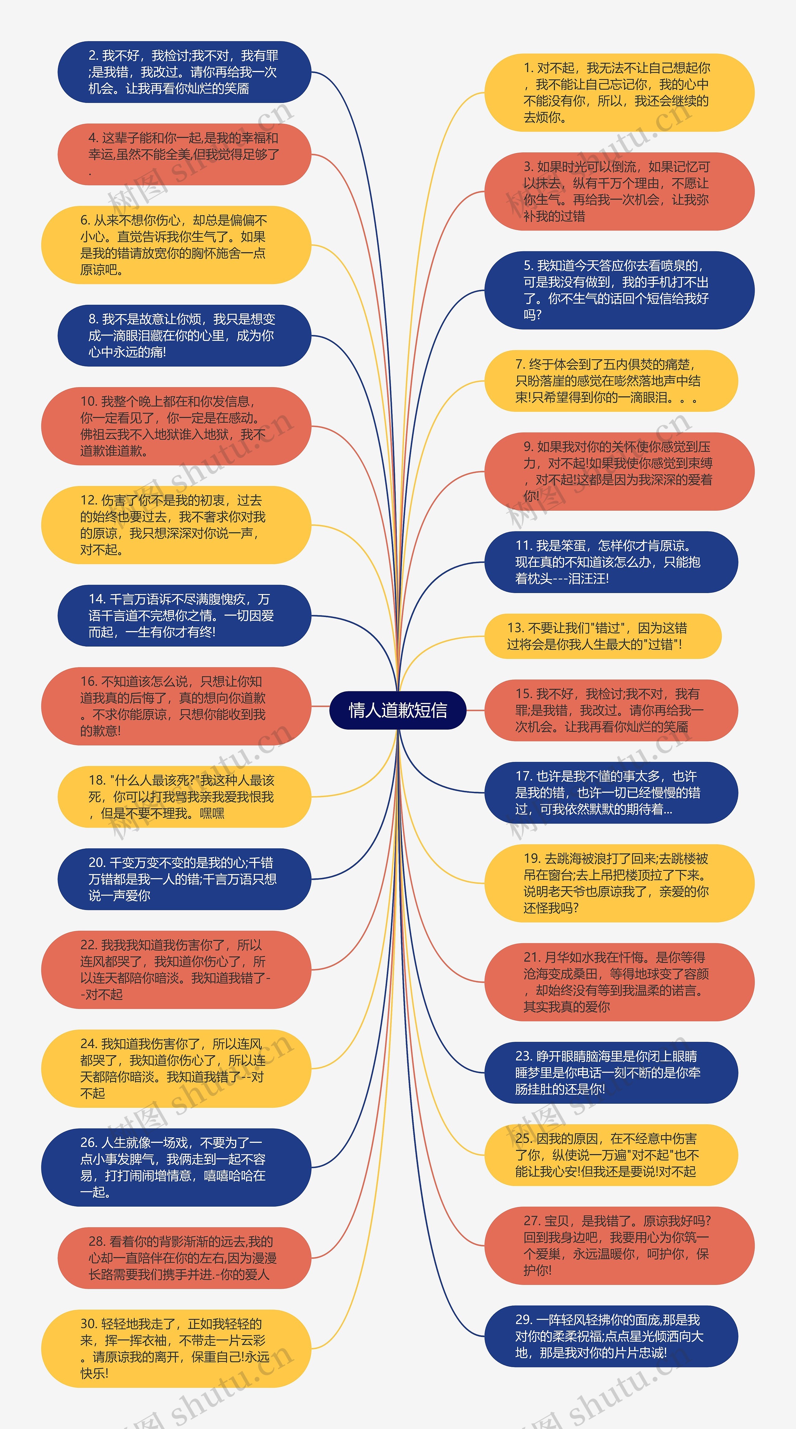 情人道歉短信思维导图