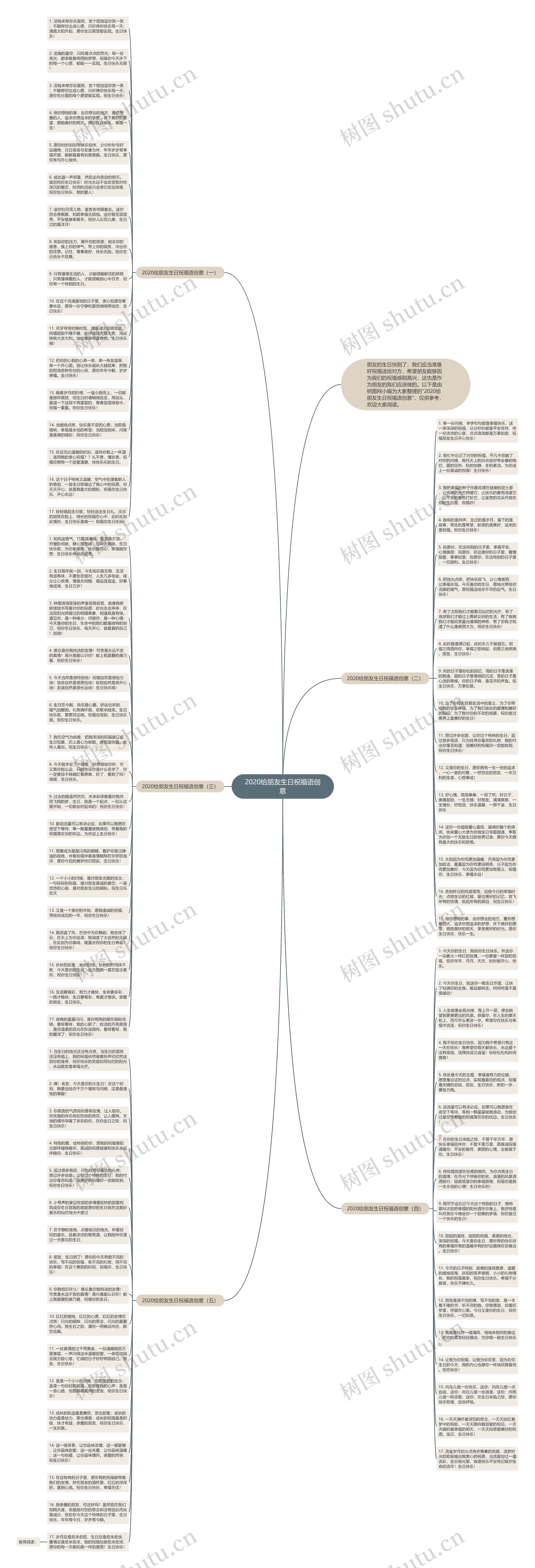 2020给朋友生日祝福语创意思维导图