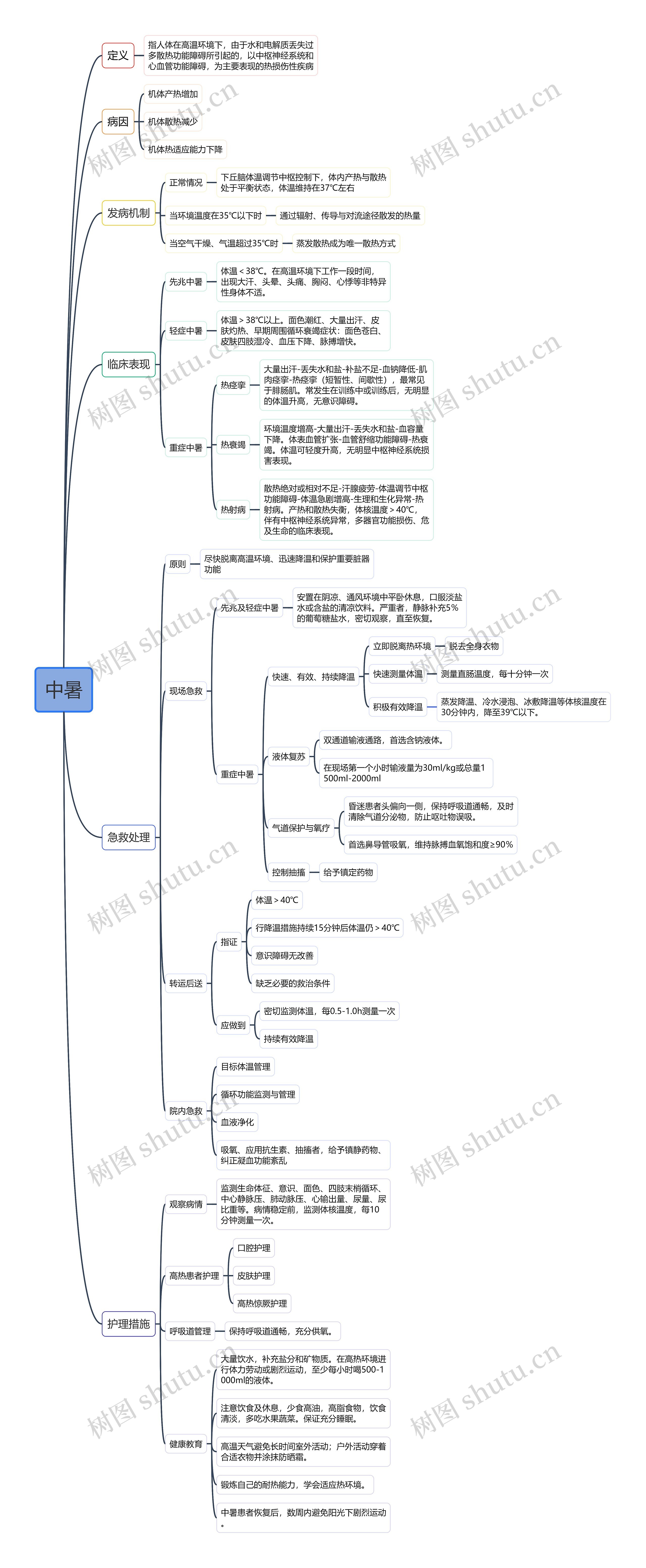 中暑思维导图