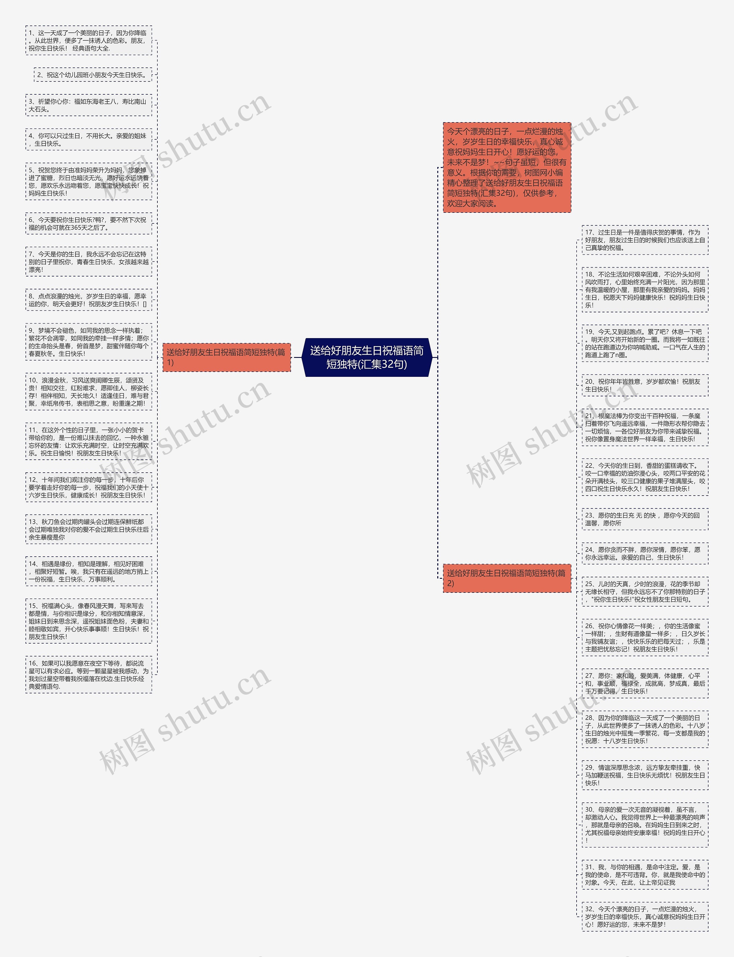送给好朋友生日祝福语简短独特(汇集32句)思维导图