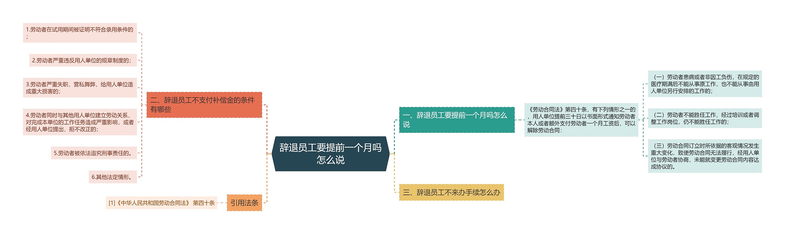 辞退员工要提前一个月吗怎么说