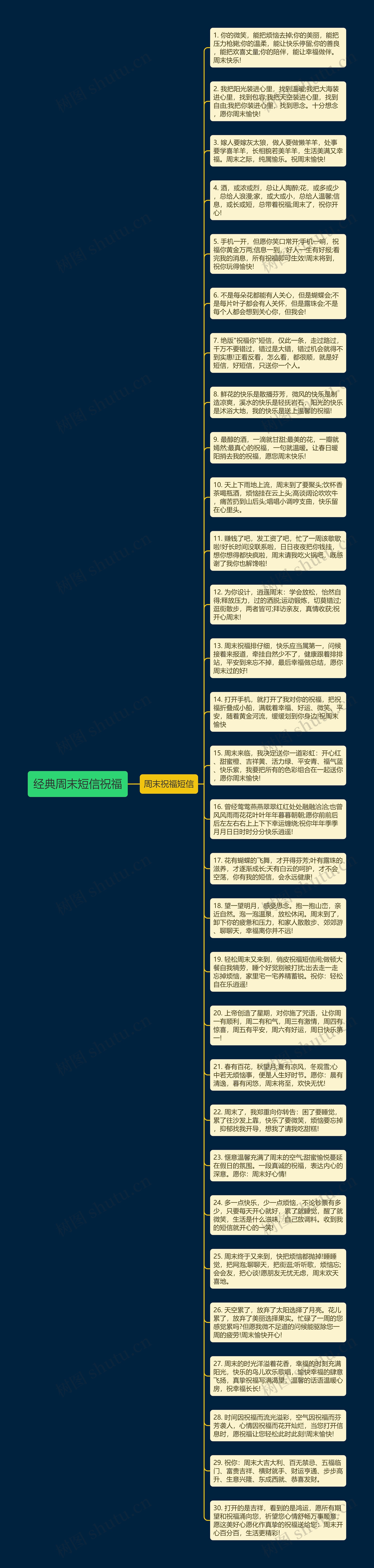 经典周末短信祝福思维导图