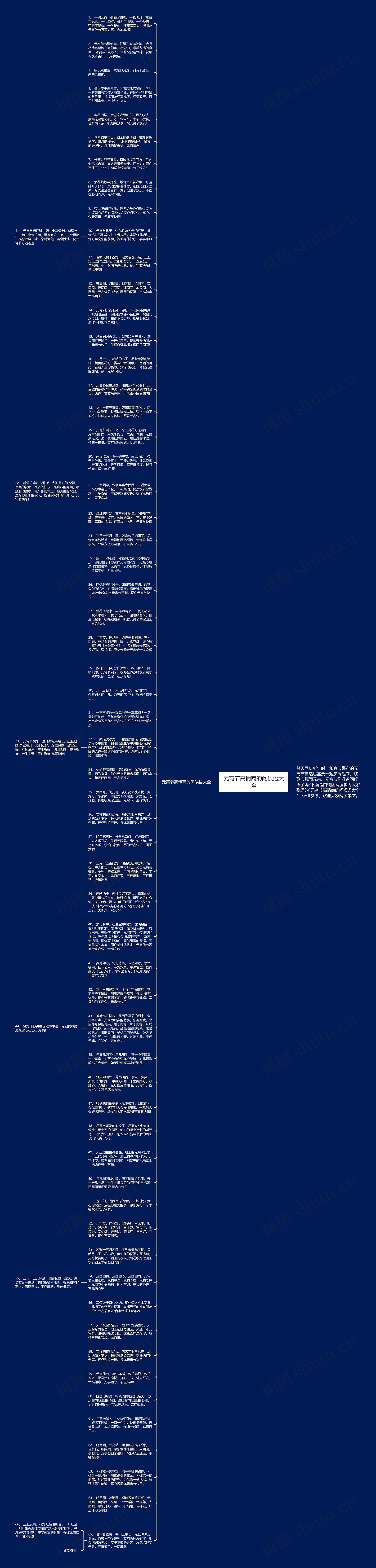 元宵节高情商的问候语大全思维导图高清图 元宵节高情商的问候语大全思维导图