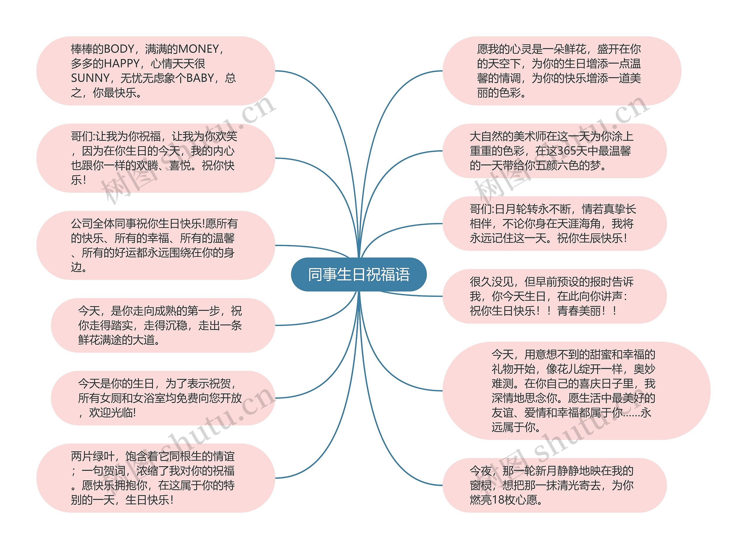 同事生日祝福语思维导图