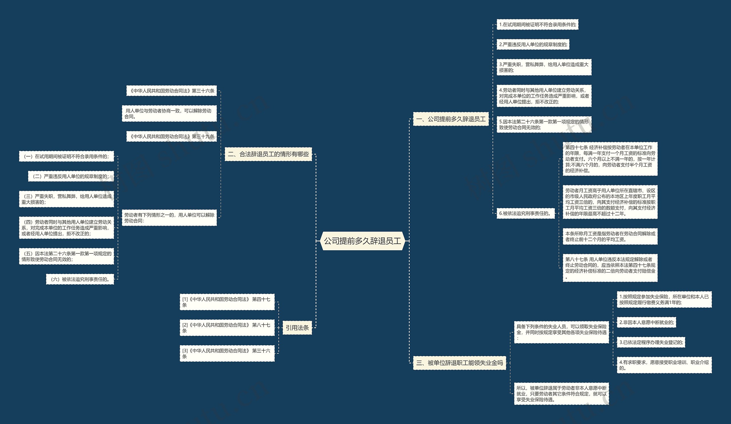公司提前多久辞退员工思维导图