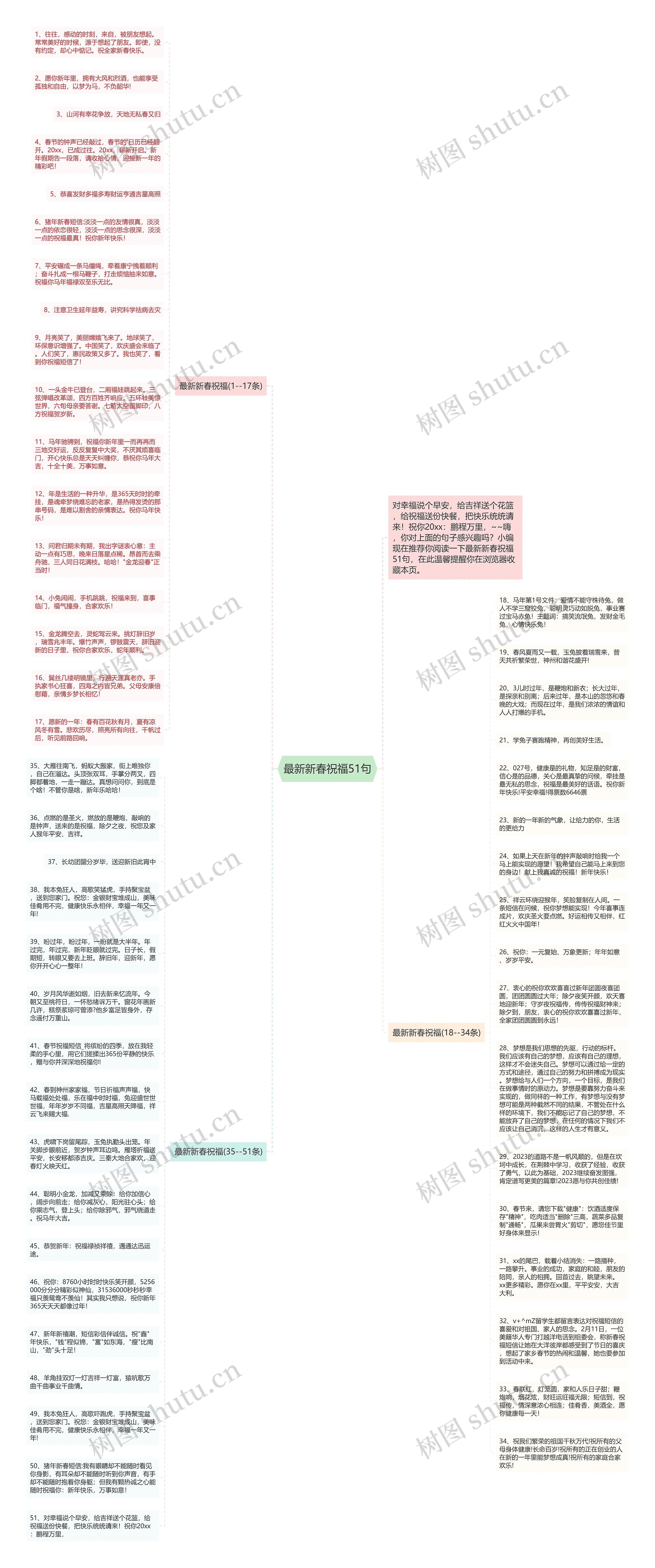 最新新春祝福51句思维导图