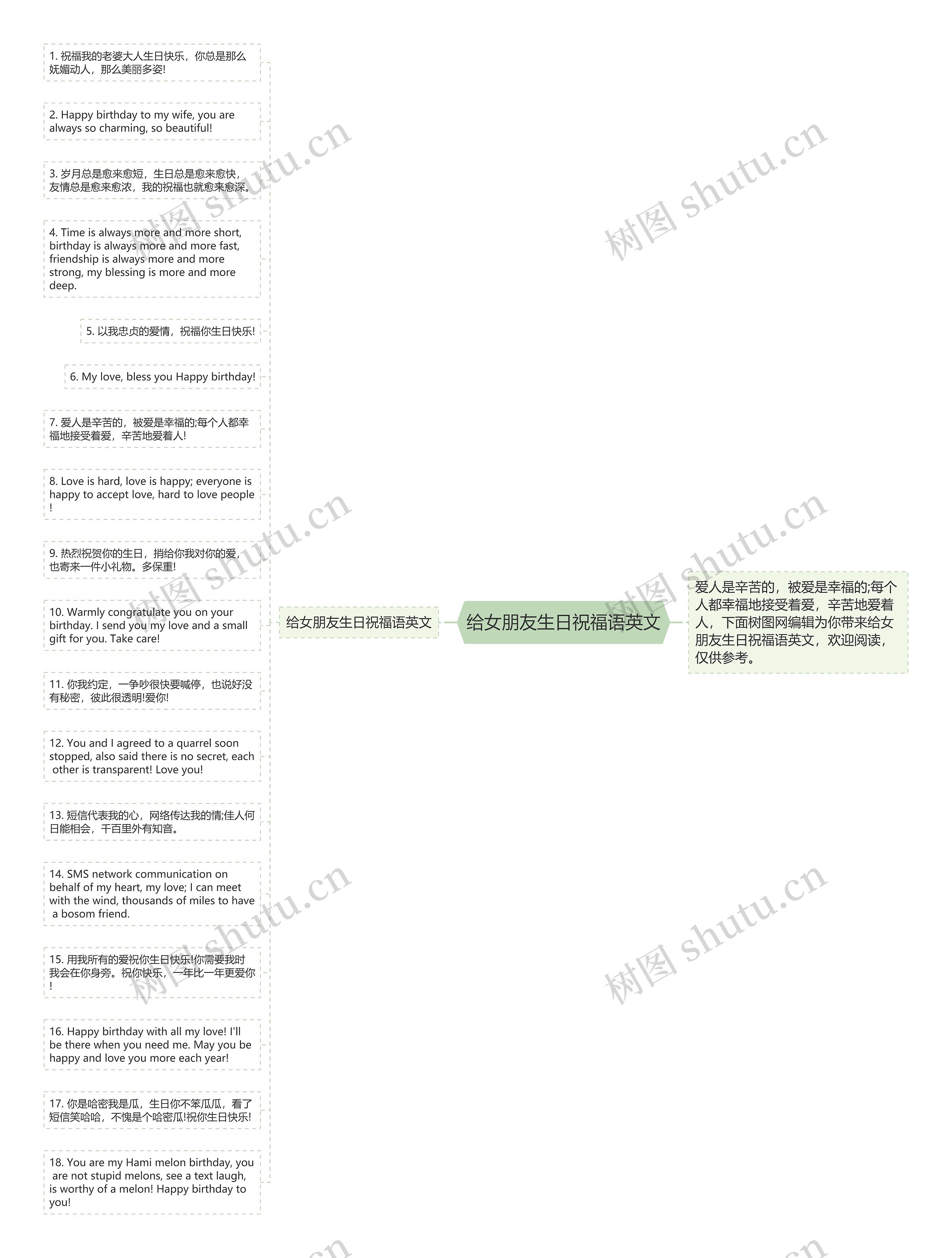 给女朋友生日祝福语英文思维导图