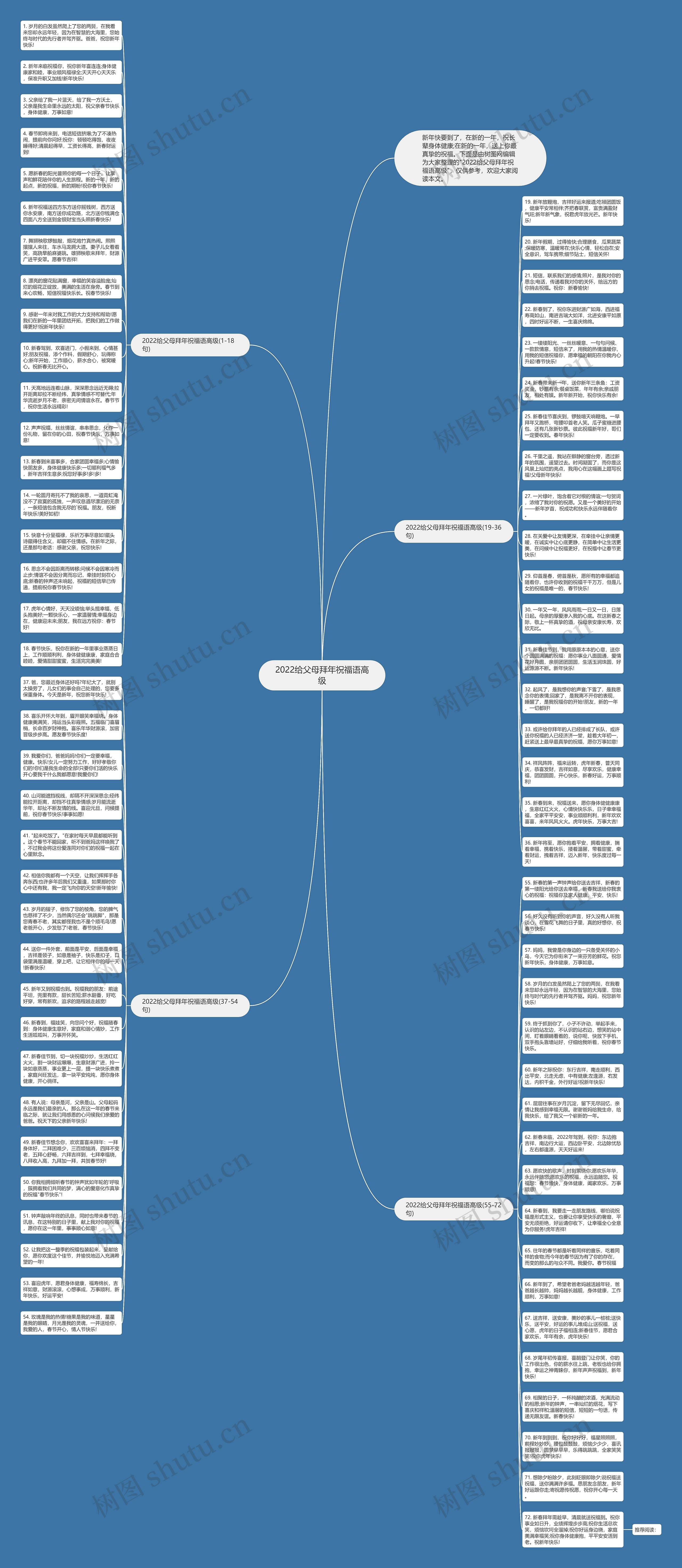 2022给父母拜年祝福语高级思维导图