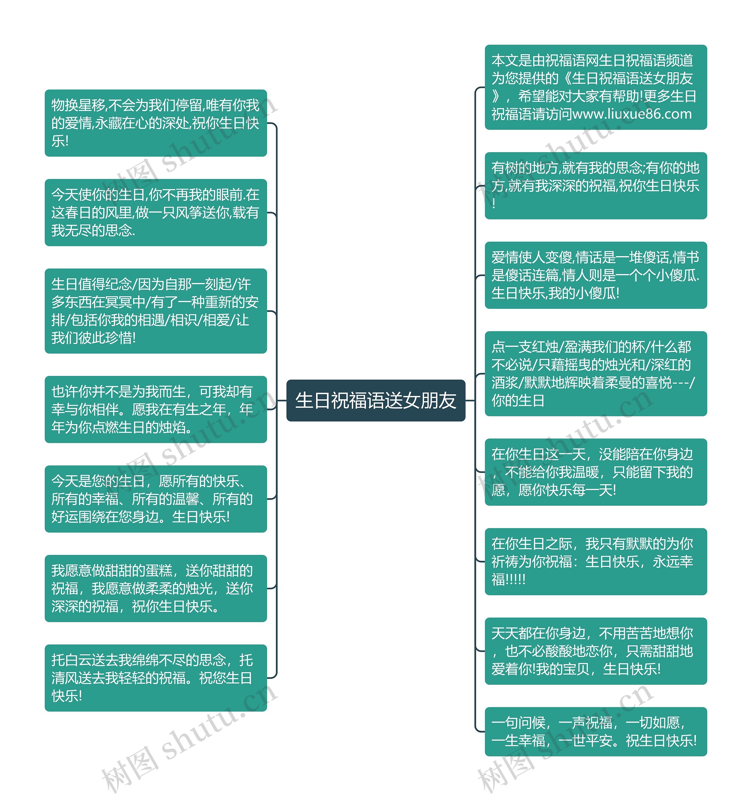 生日祝福语送女朋友思维导图