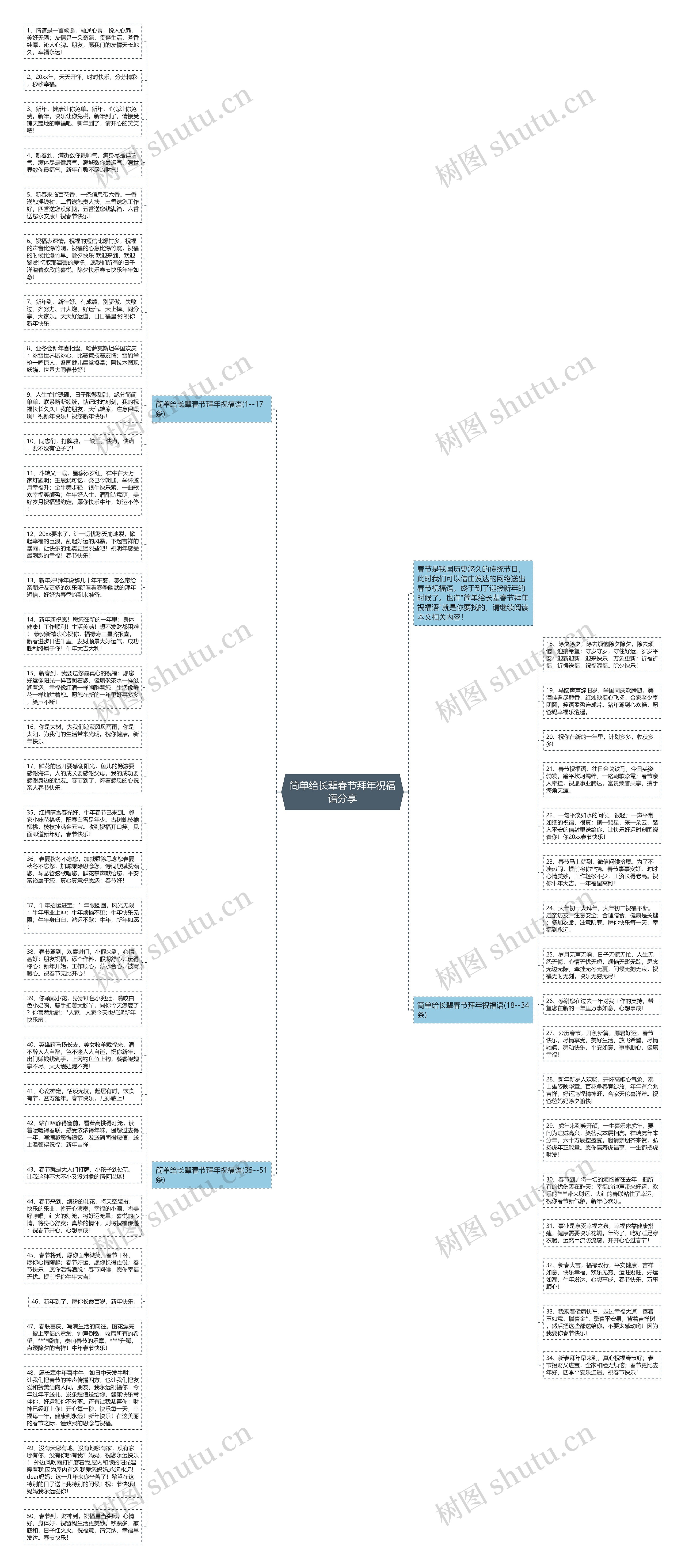 简单给长辈春节拜年祝福语分享思维导图