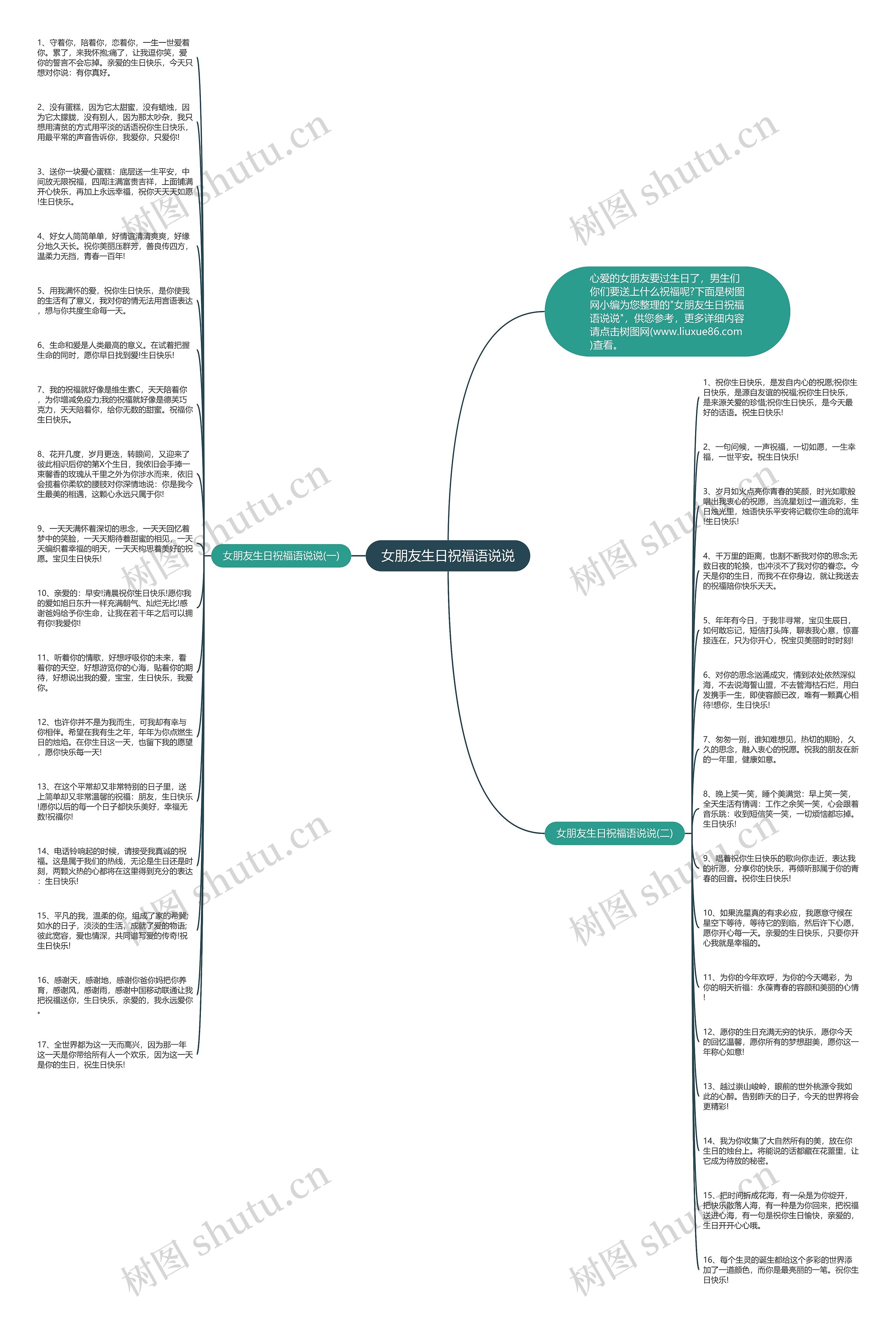 女朋友生日祝福语说说思维导图