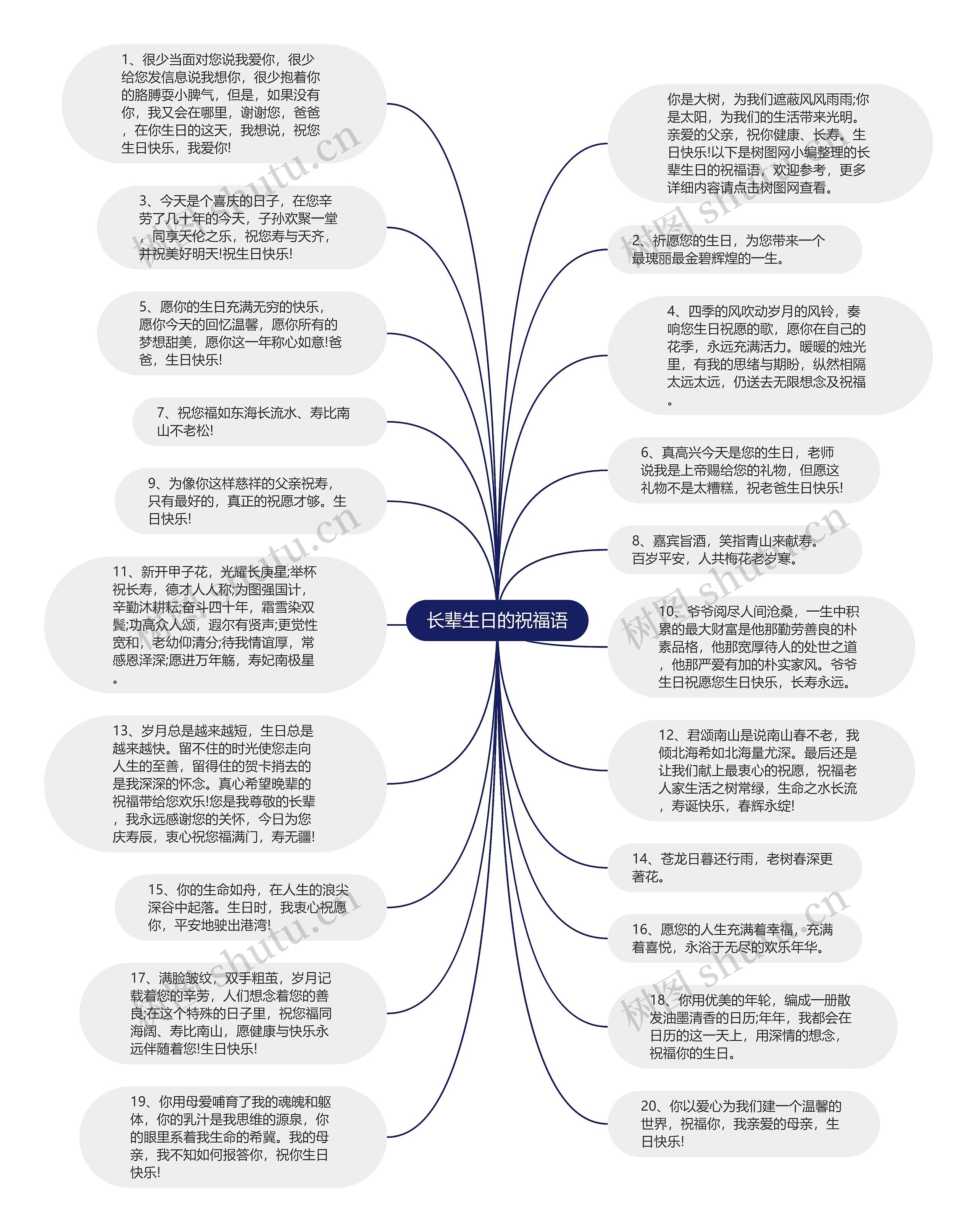 长辈生日的祝福语思维导图