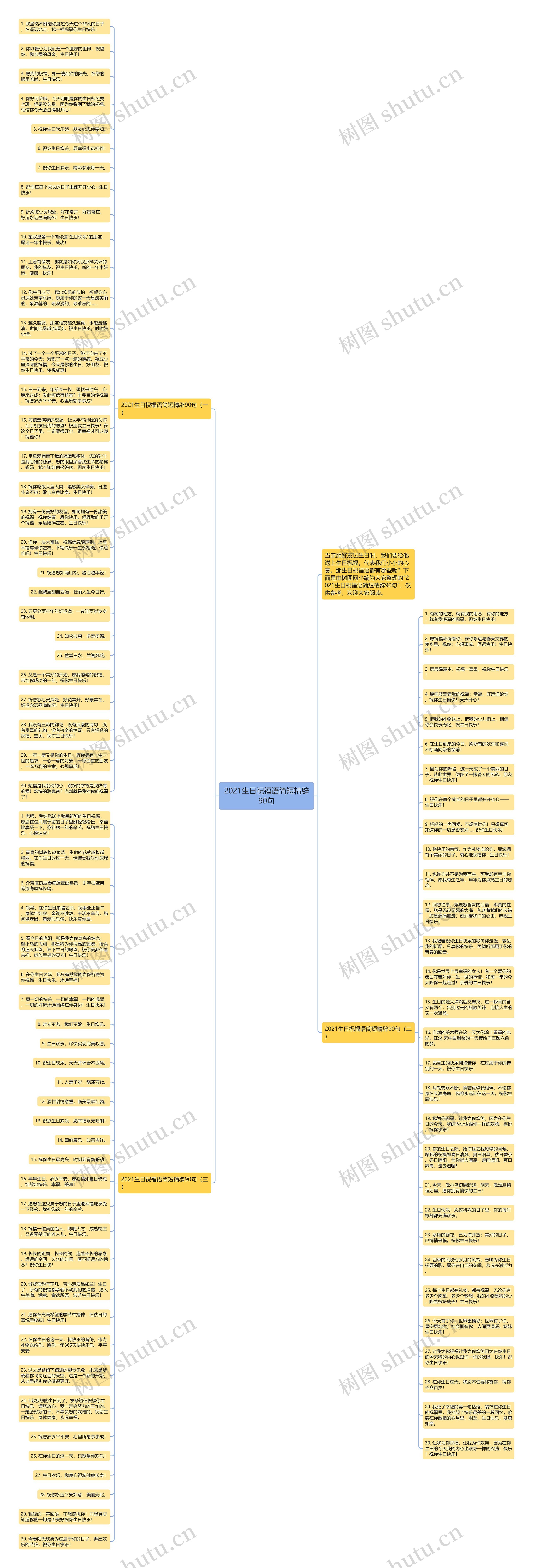 2021生日祝福语简短精辟90句思维导图