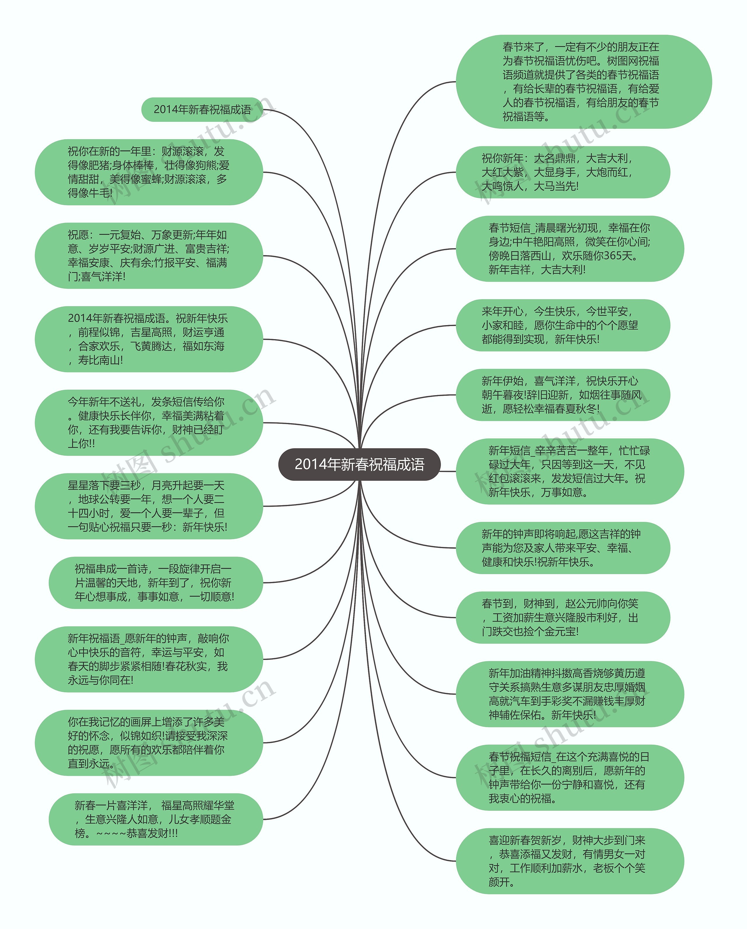 2014年新春祝福成语思维导图