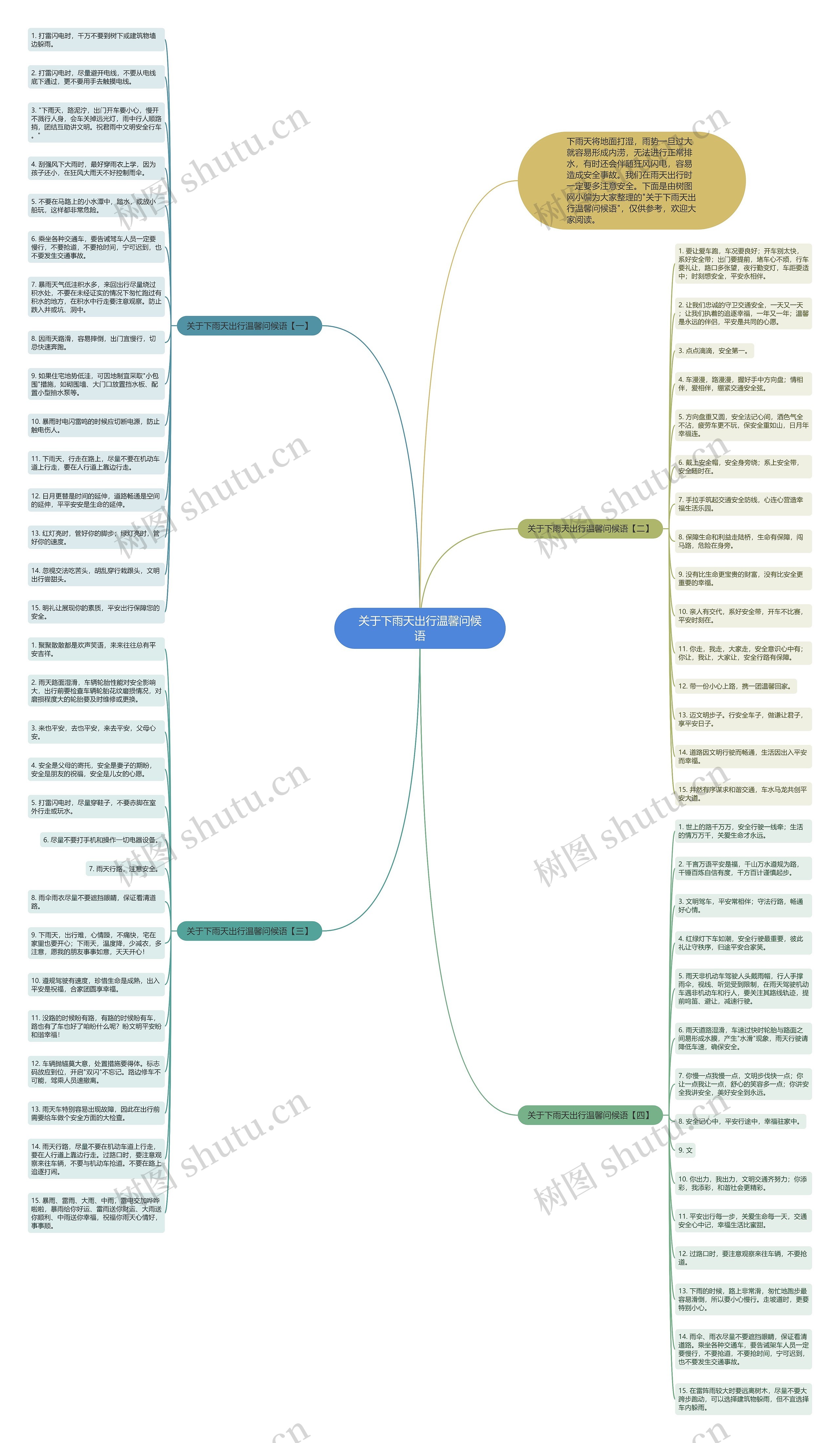 关于下雨天出行温馨问候语思维导图高清图 关于下雨天出行温馨问候语思维导图