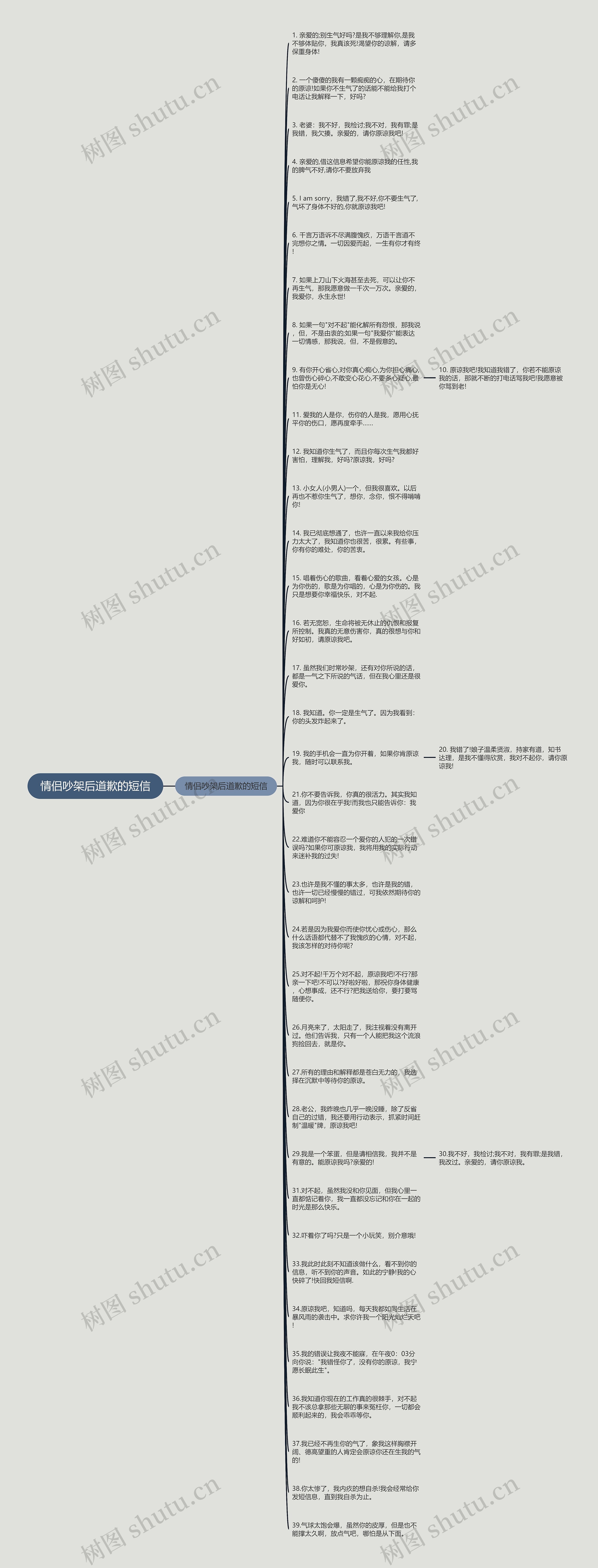 情侣吵架后道歉的短信思维导图