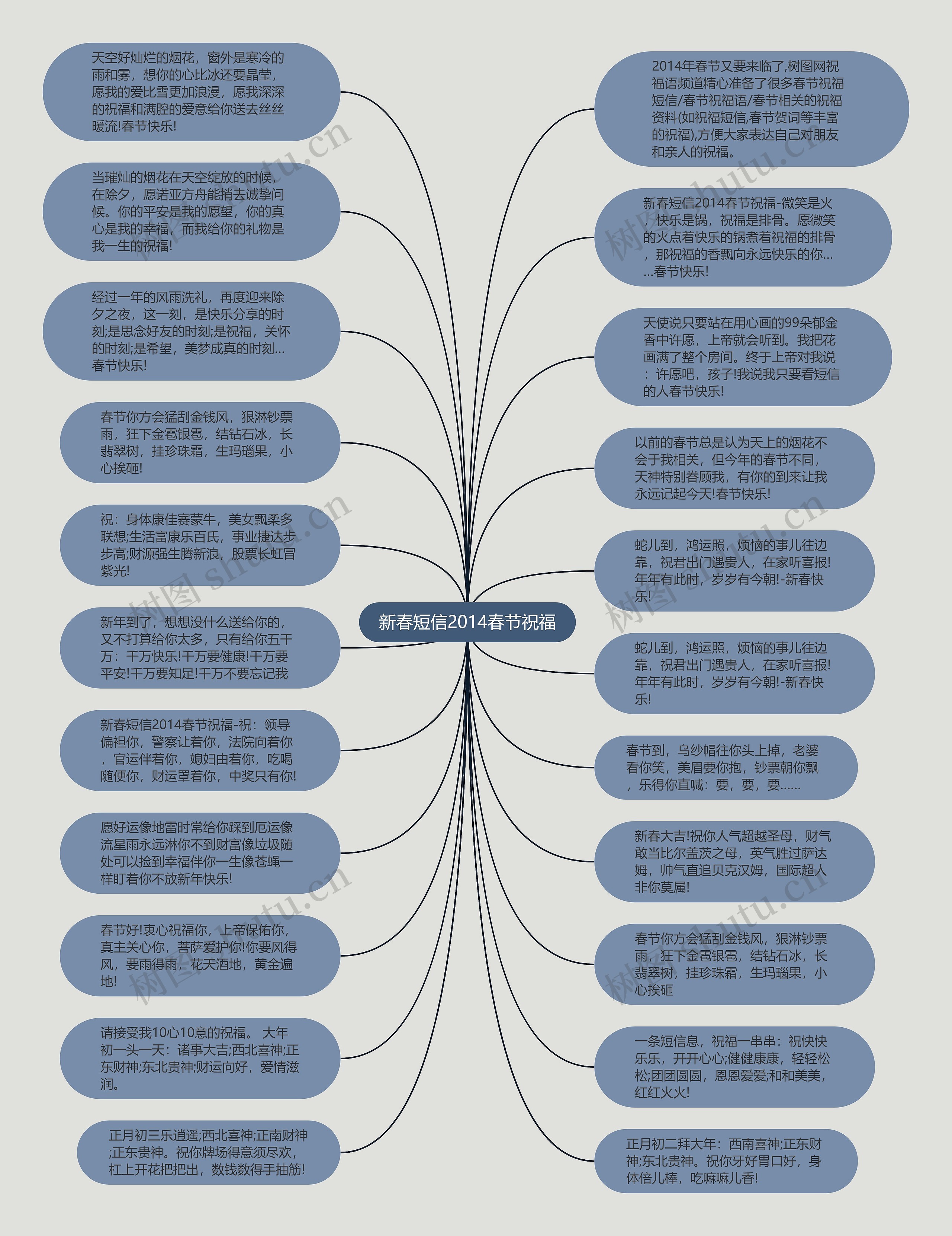 新春短信2014春节祝福思维导图