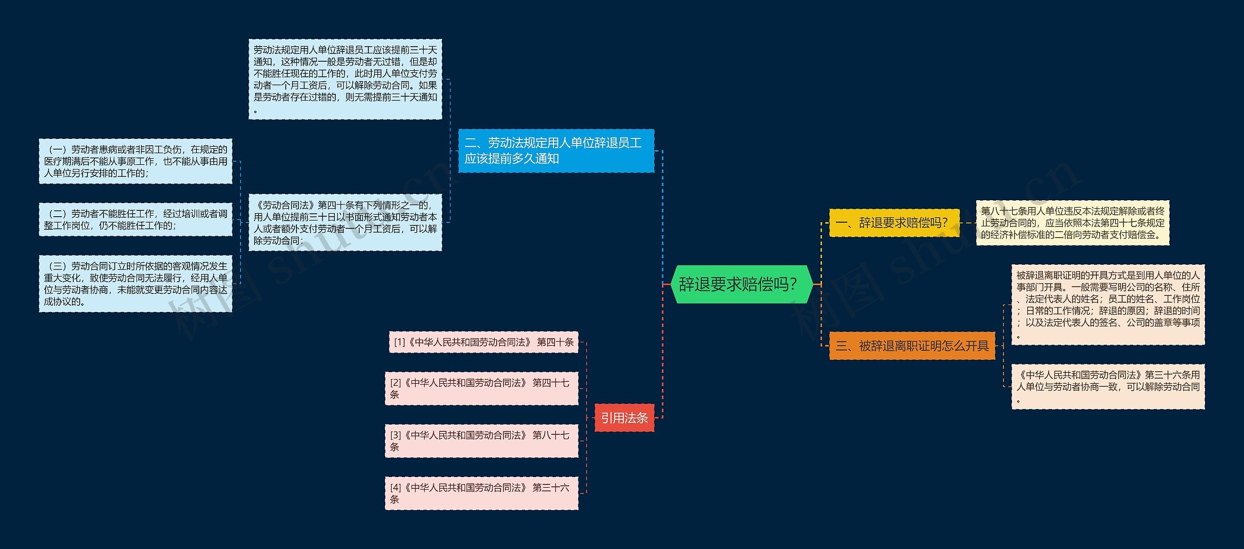 辞退要求赔偿吗？思维导图