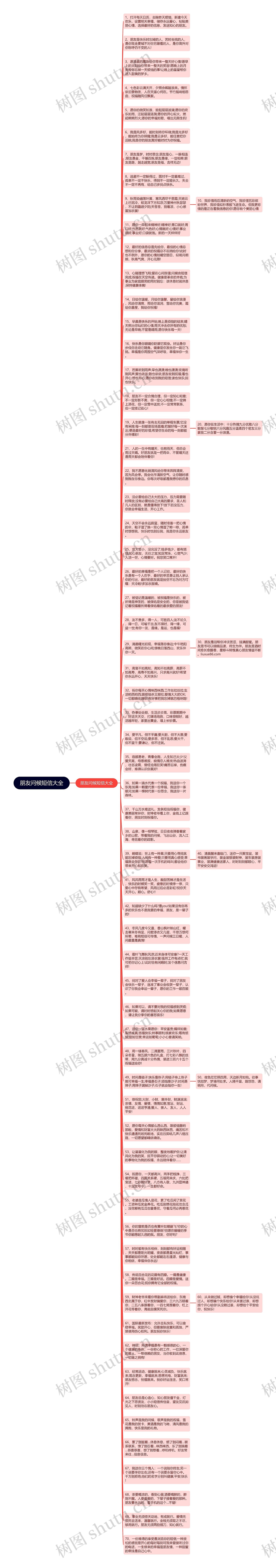 朋友问候短信大全思维导图