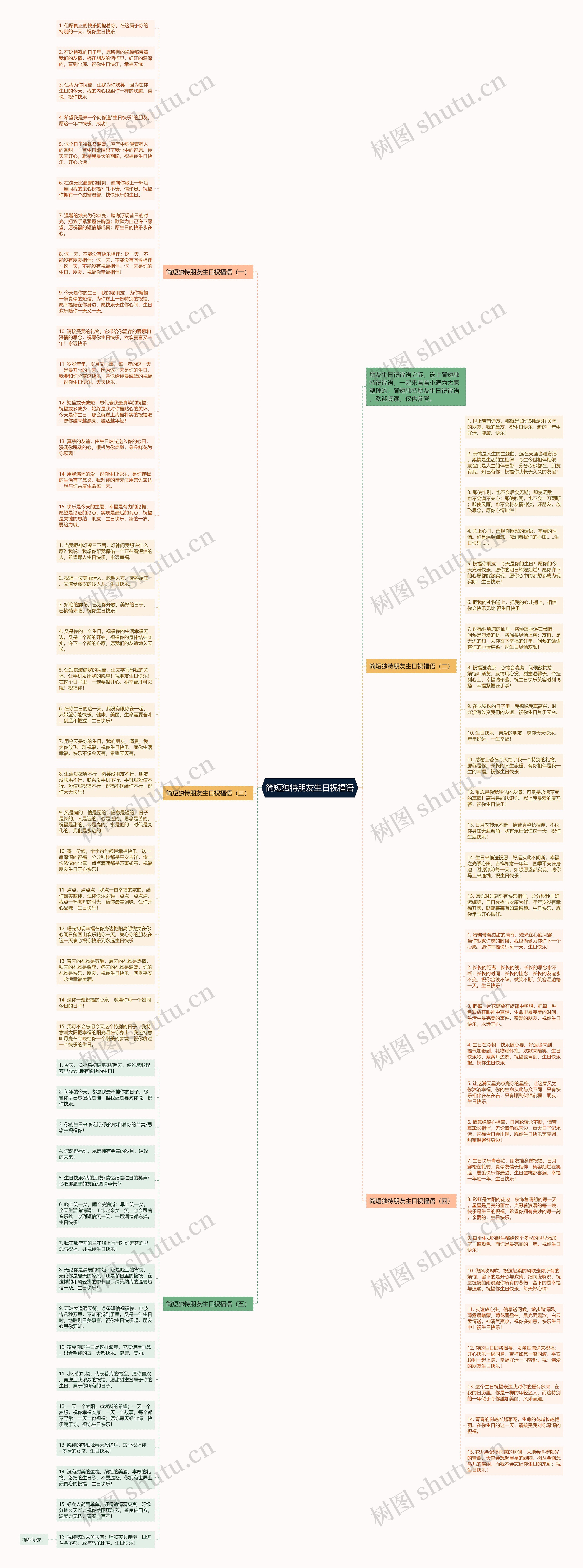 简短独特朋友生日祝福语思维导图