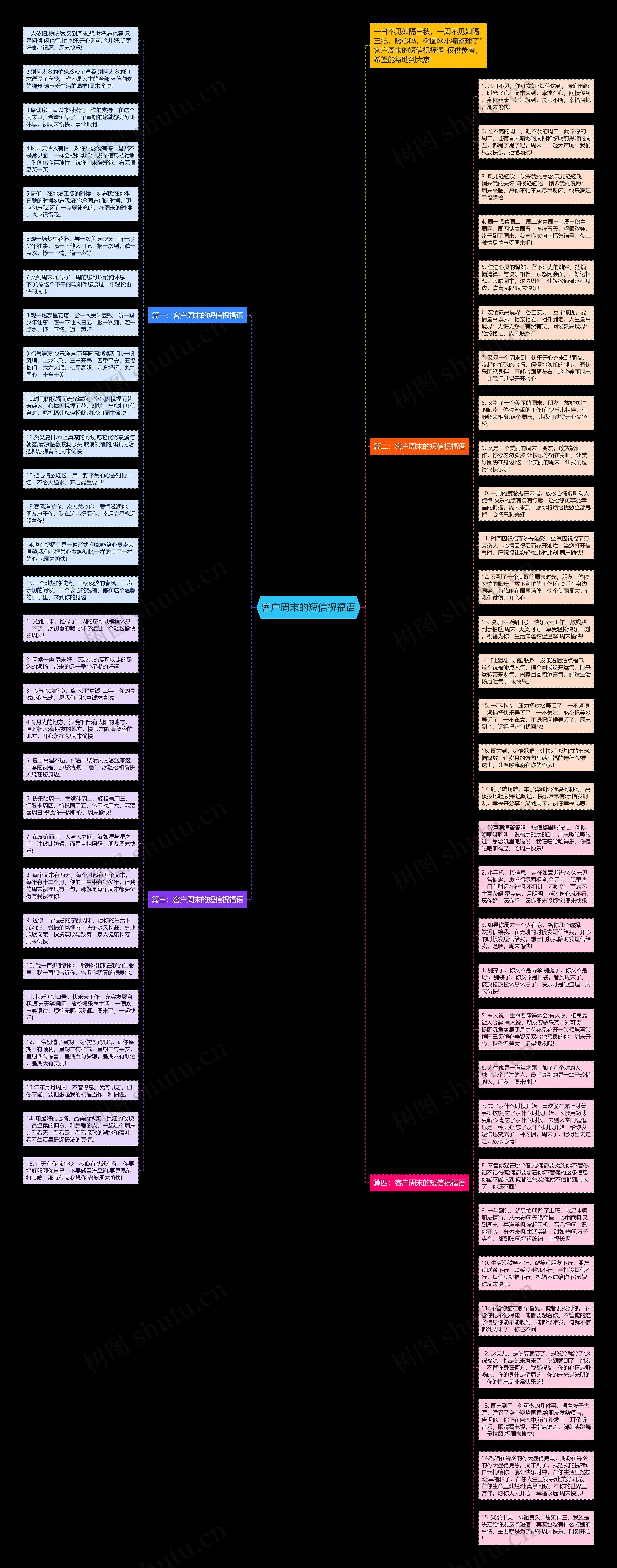客户周末的短信祝福语思维导图高清图 客户周末的短信祝福语思维导图
