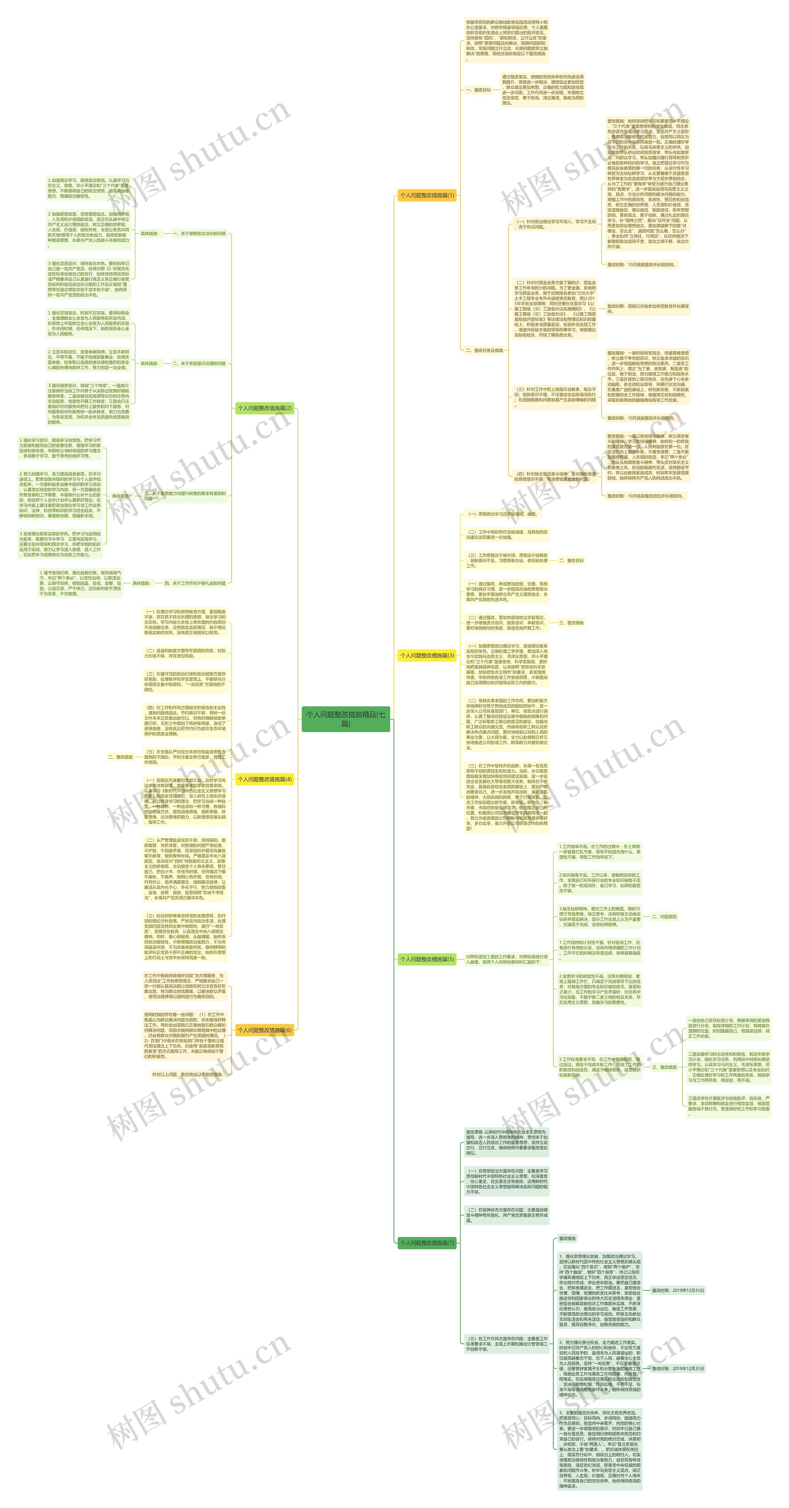 个人问题整改措施精品(七篇)思维导图