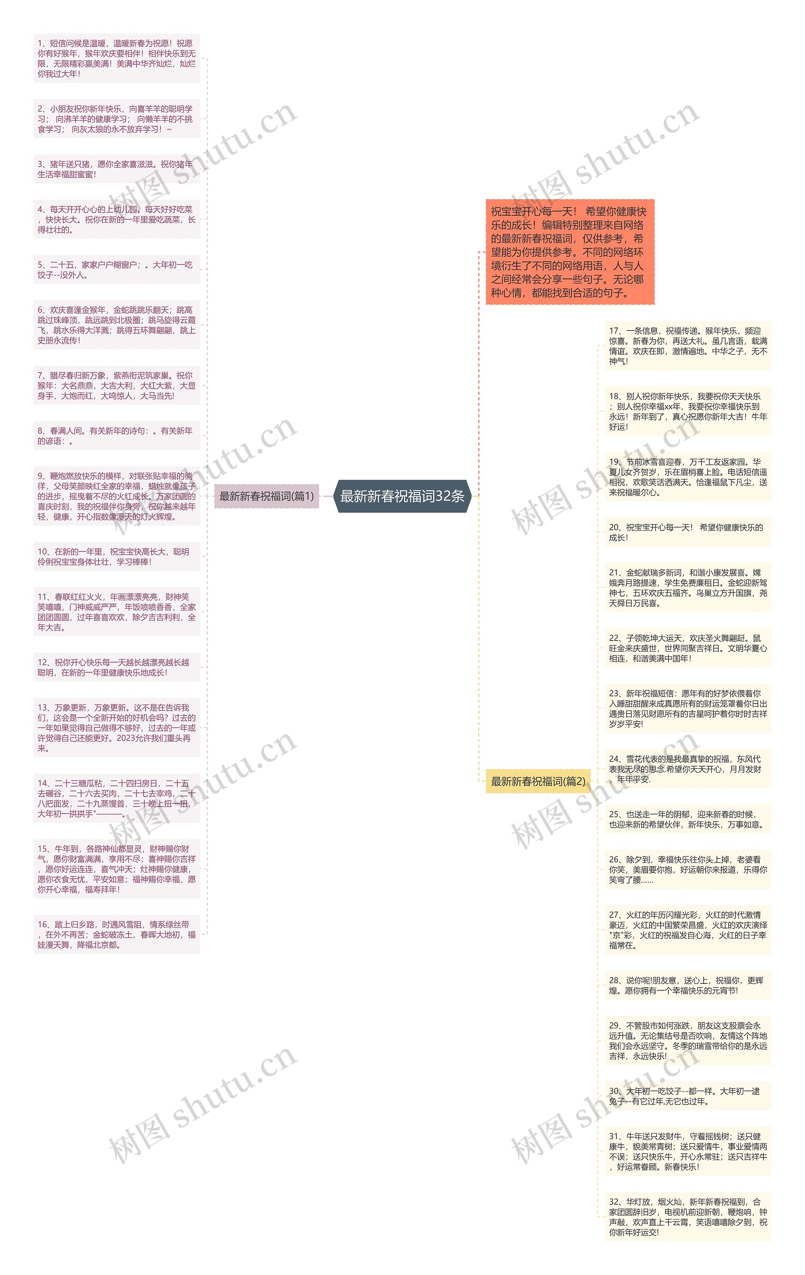 最新新春祝福词32条思维导图