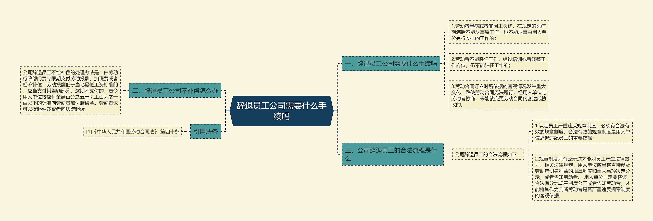 辞退员工公司需要什么手续吗思维导图