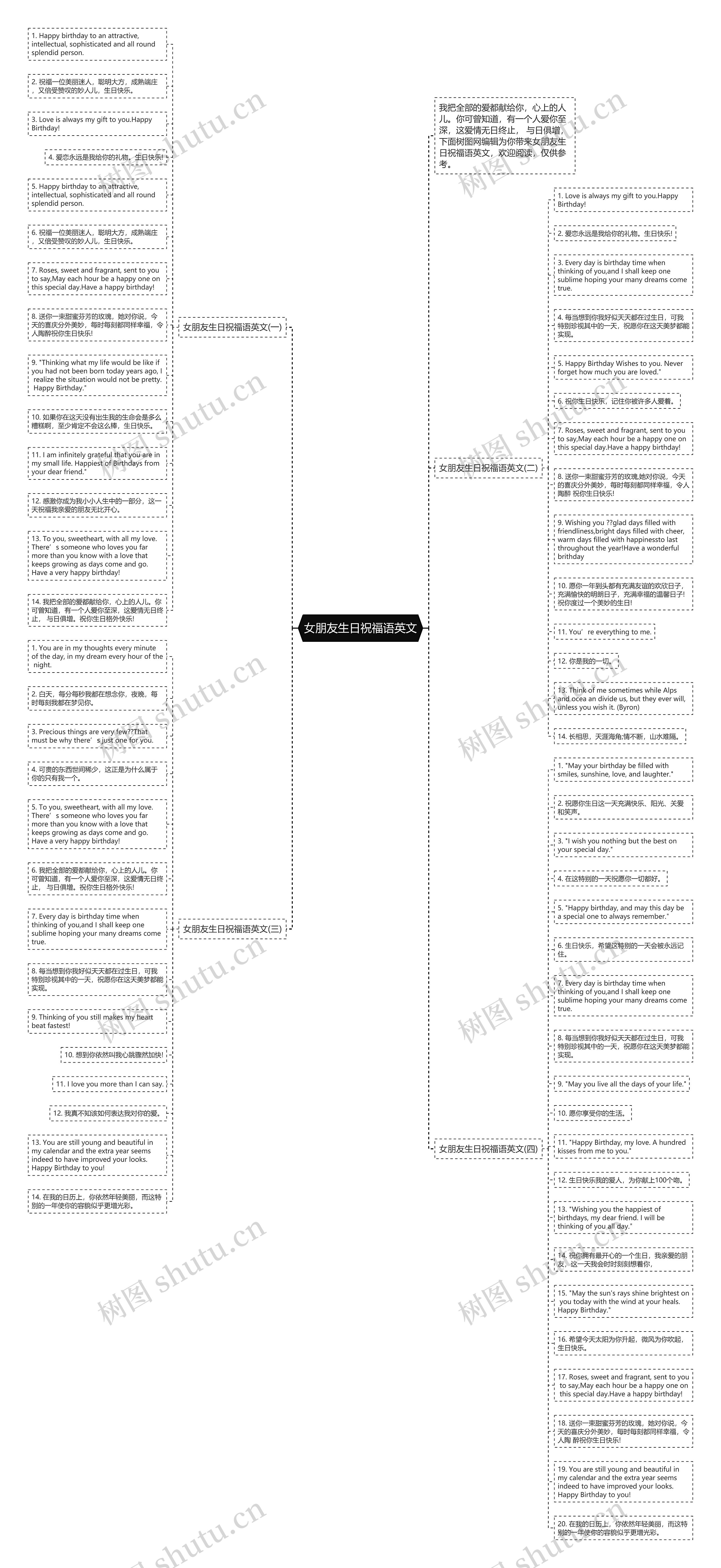 女朋友生日祝福语英文思维导图