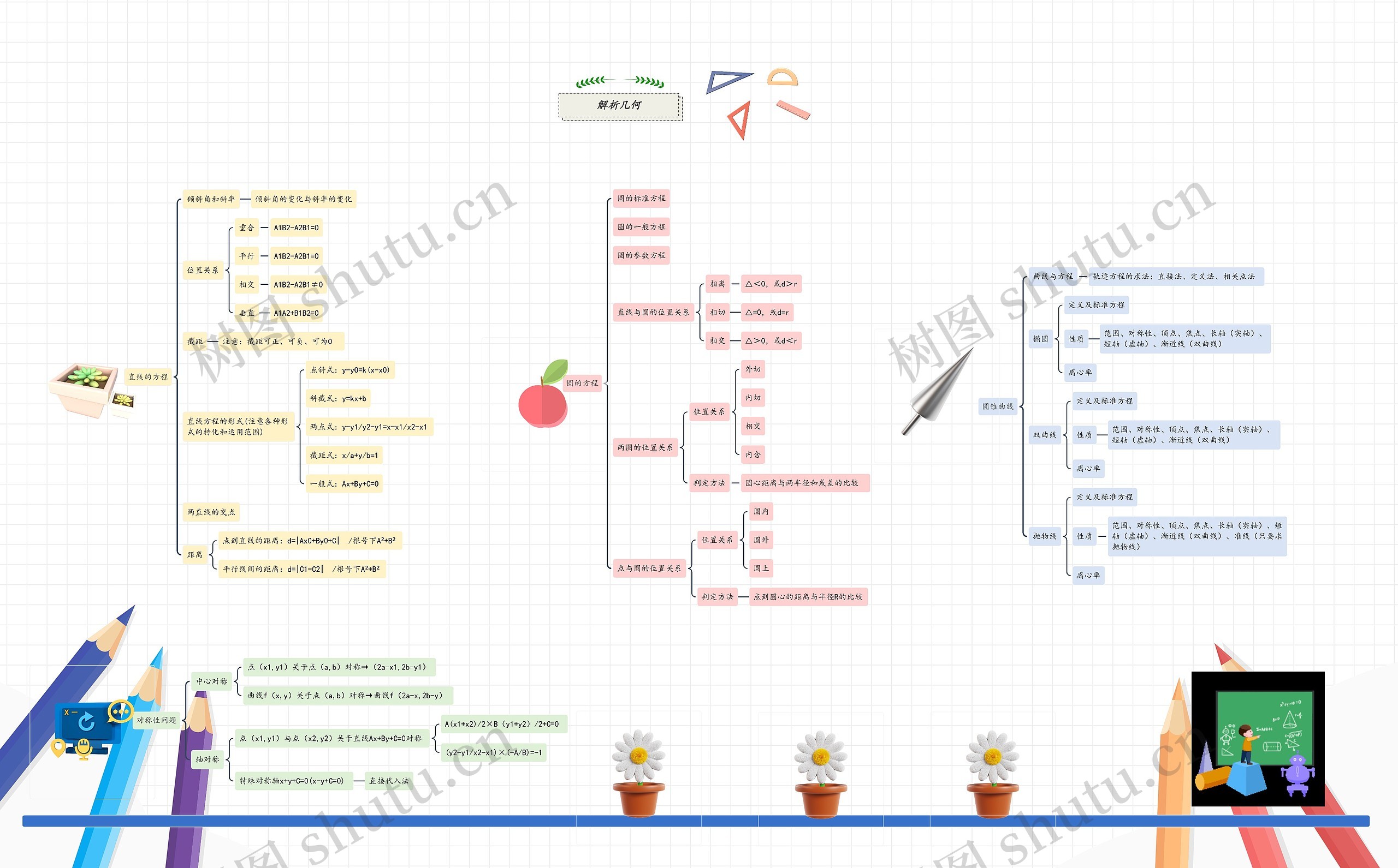 《解析几何》思维导图