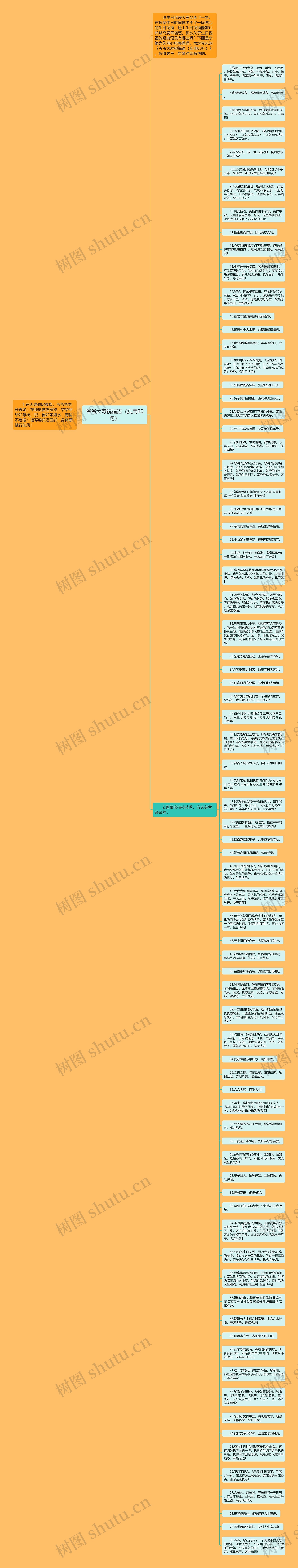 爷爷大寿祝福语（实用80句）思维导图
