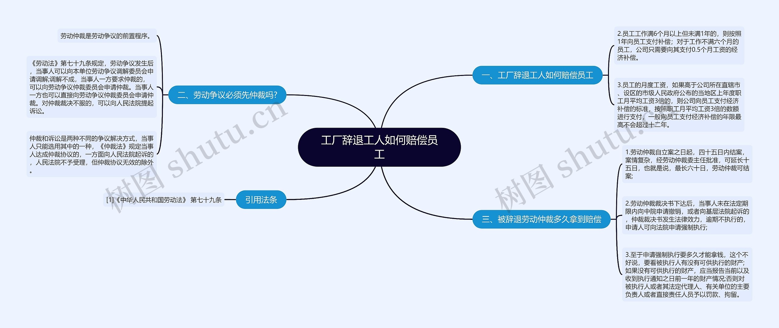 工厂辞退工人如何赔偿员工思维导图