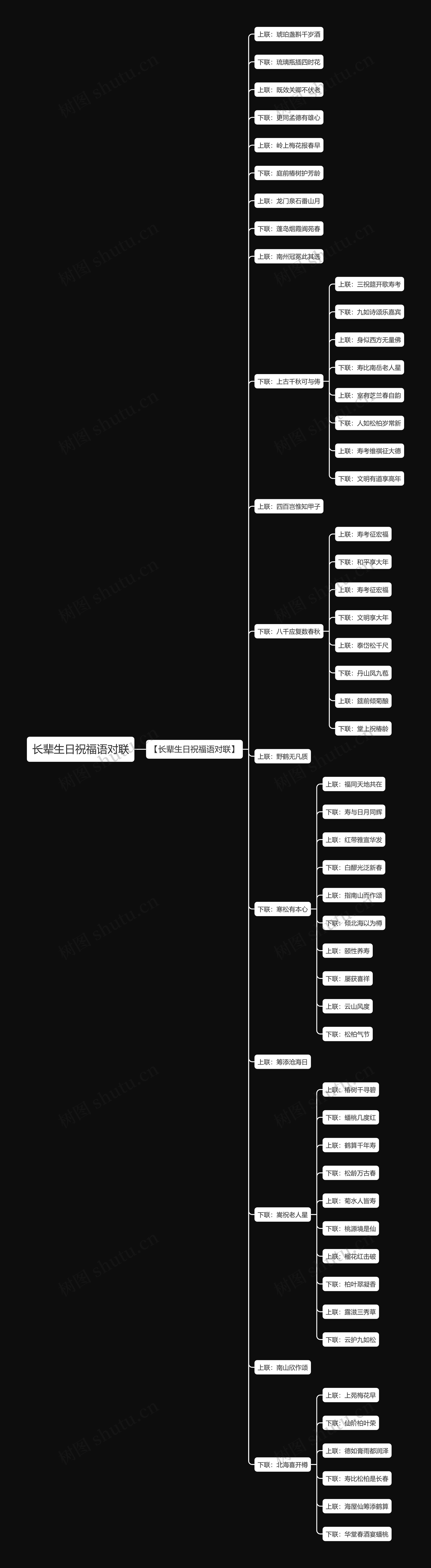 长辈生日祝福语对联思维导图