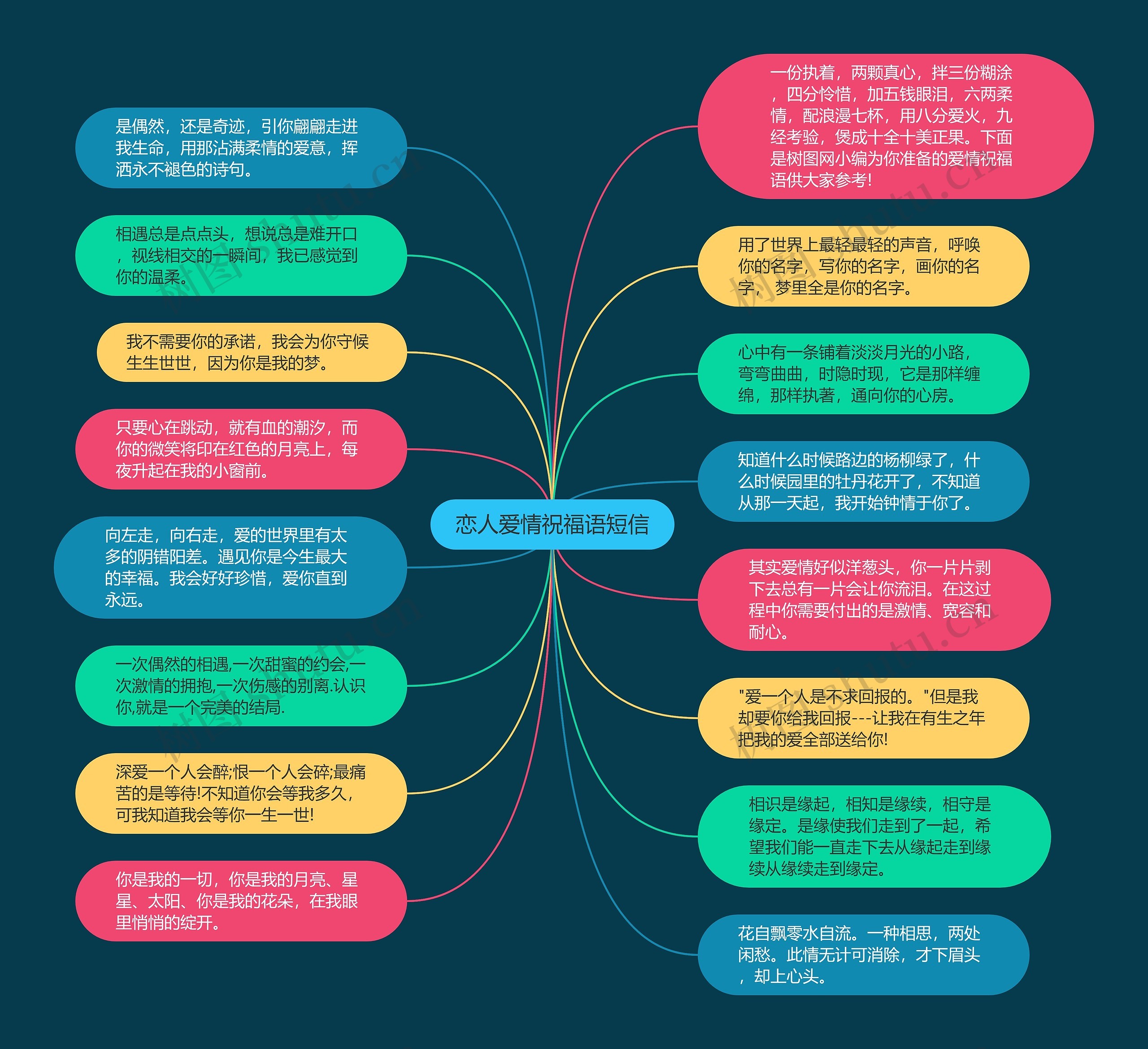 恋人爱情祝福语短信思维导图