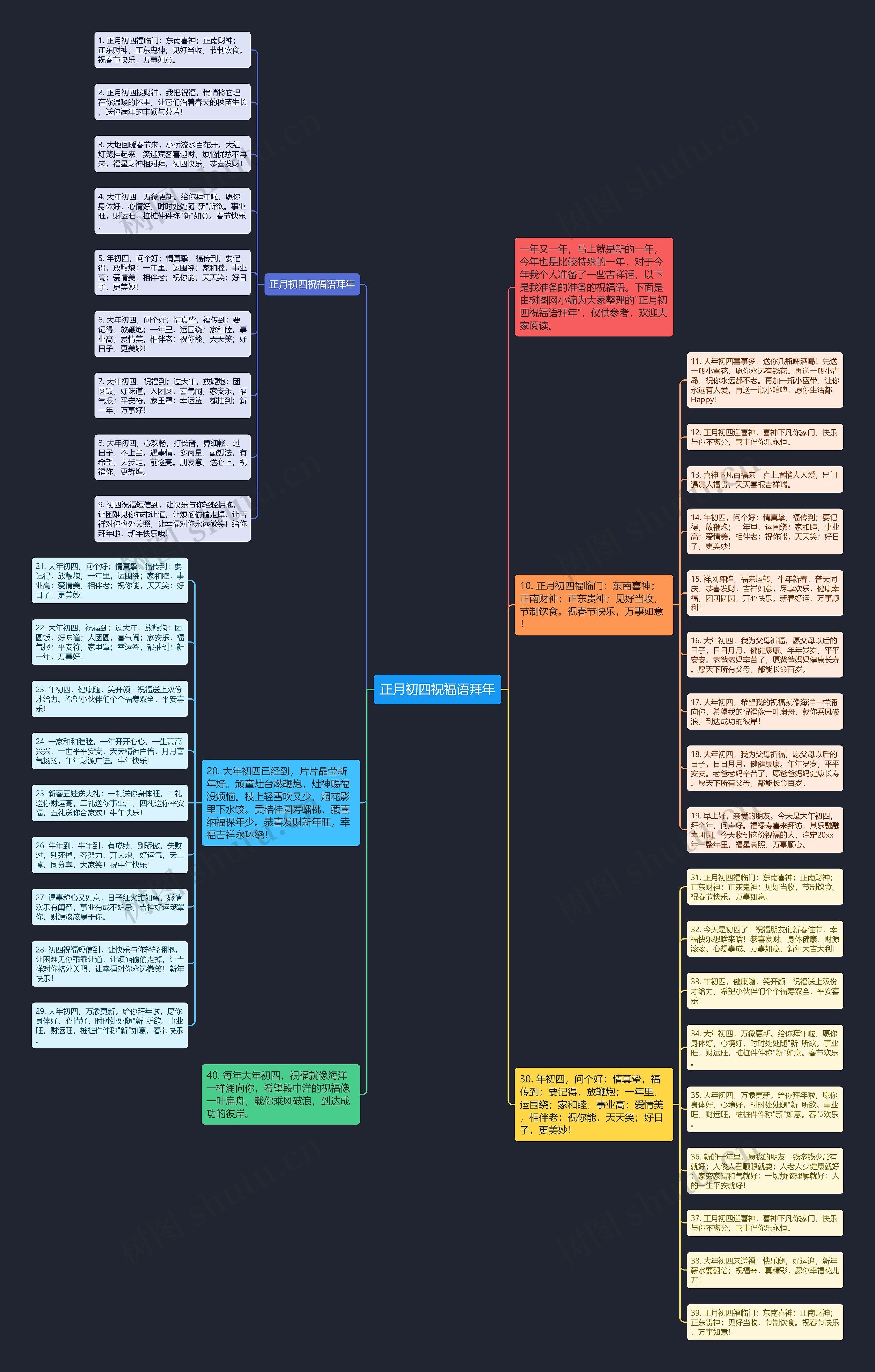 正月初四祝福语拜年思维导图