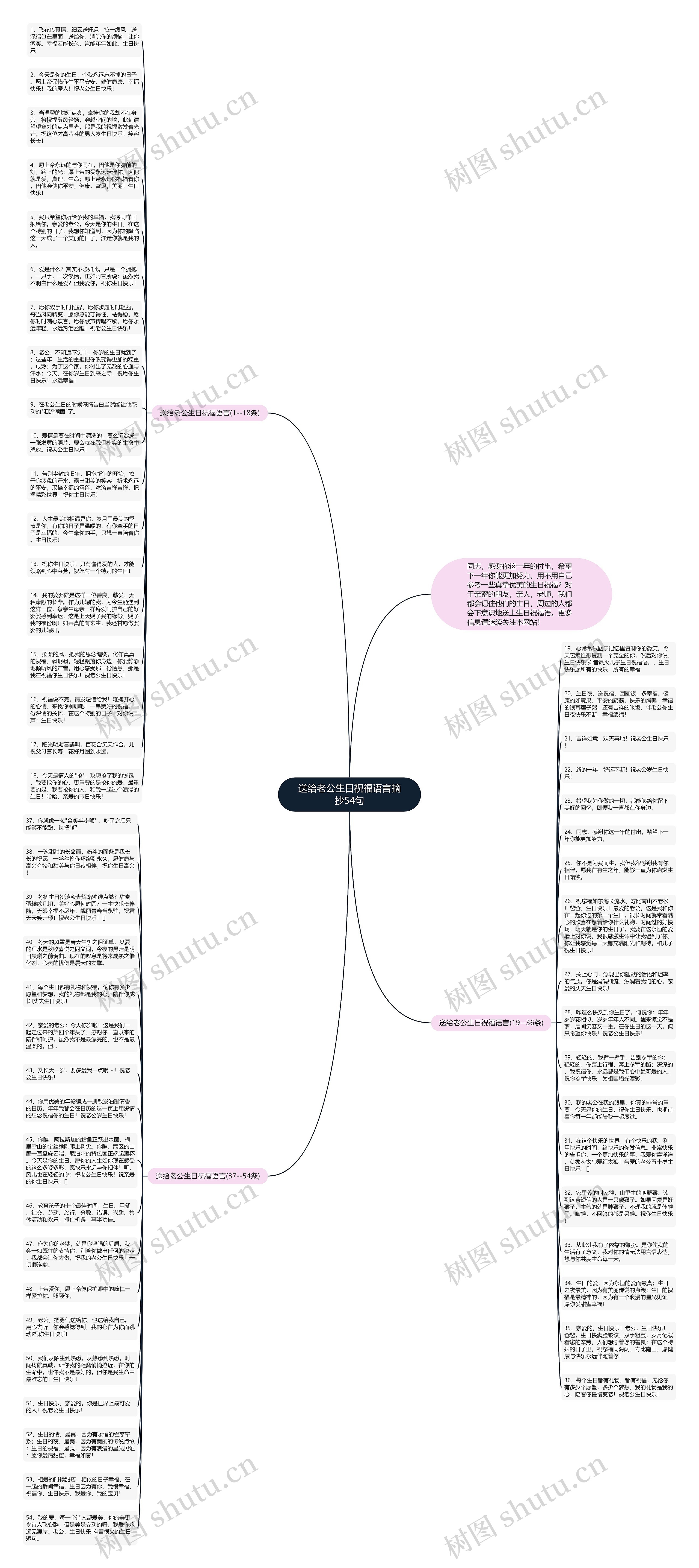 送给老公生日祝福语言摘抄54句思维导图