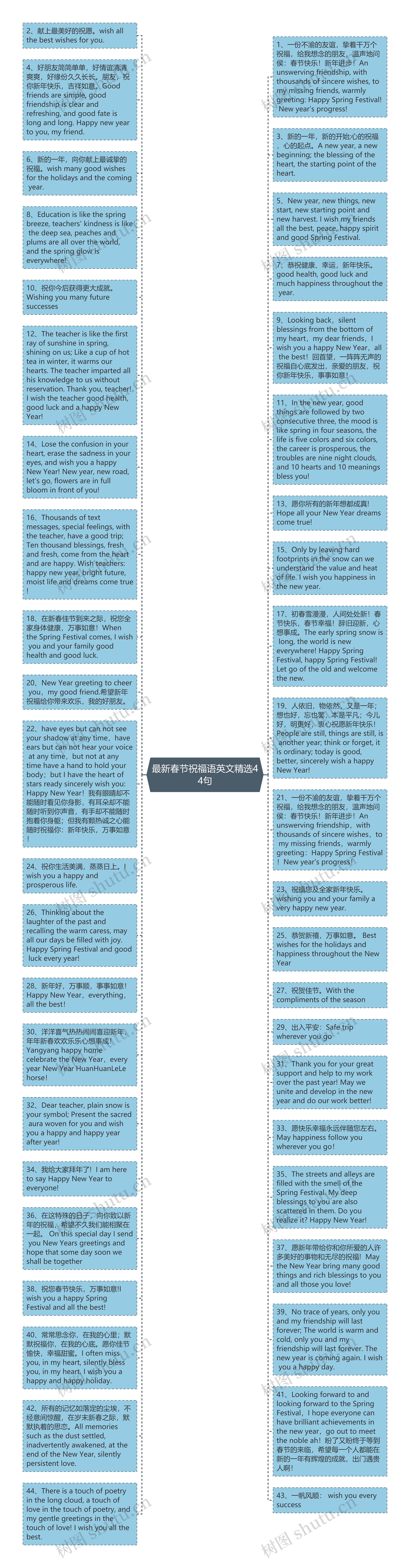 最新春节祝福语英文精选44句思维导图