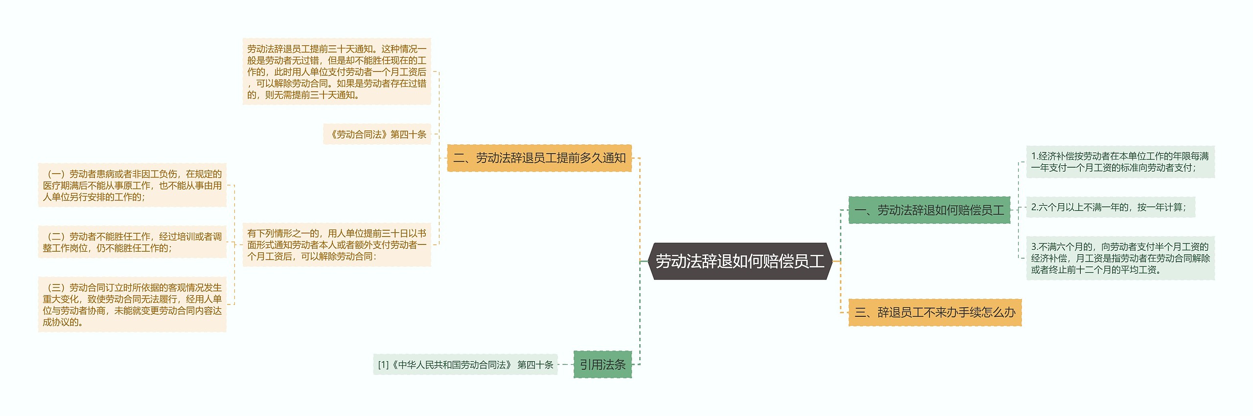 劳动法辞退如何赔偿员工