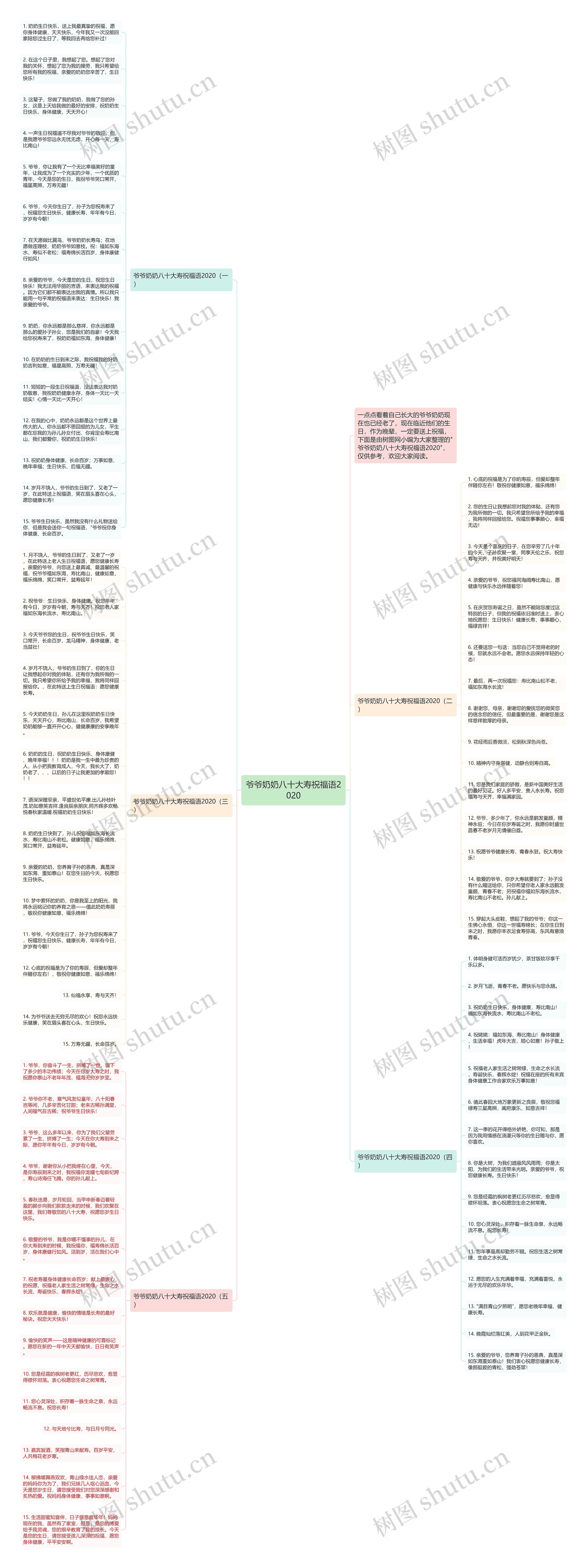 爷爷奶奶八十大寿祝福语2020思维导图