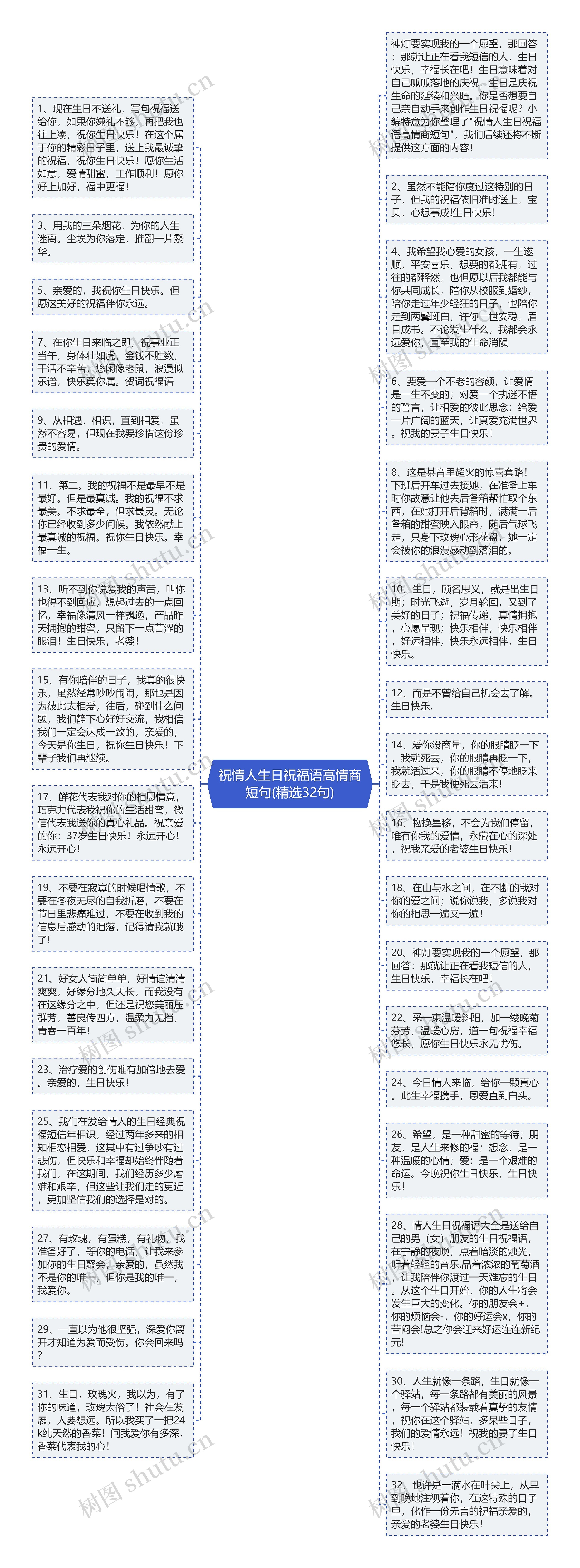 祝情人生日祝福语高情商短句(精选32句)思维导图