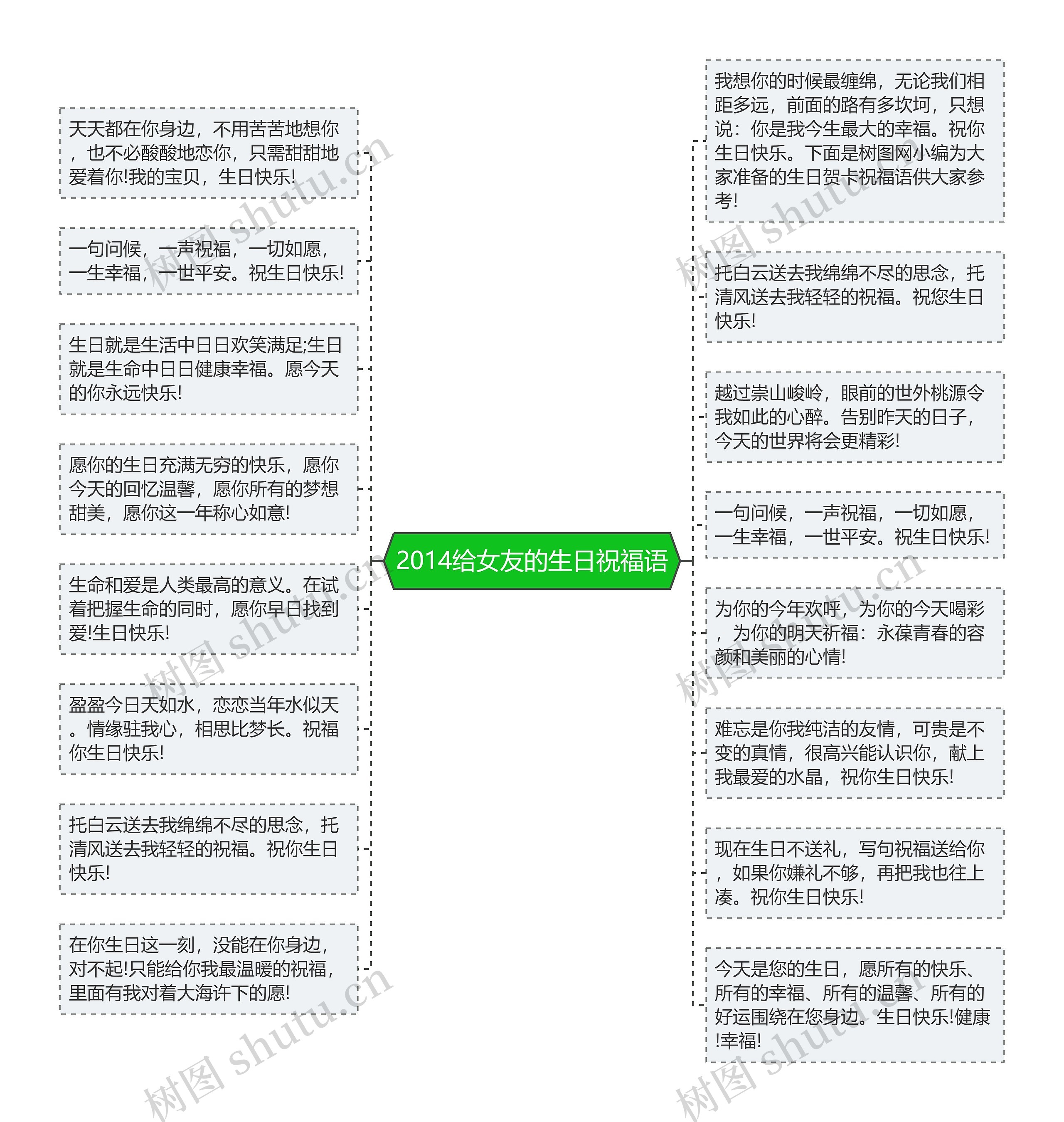 2014给女友的生日祝福语思维导图