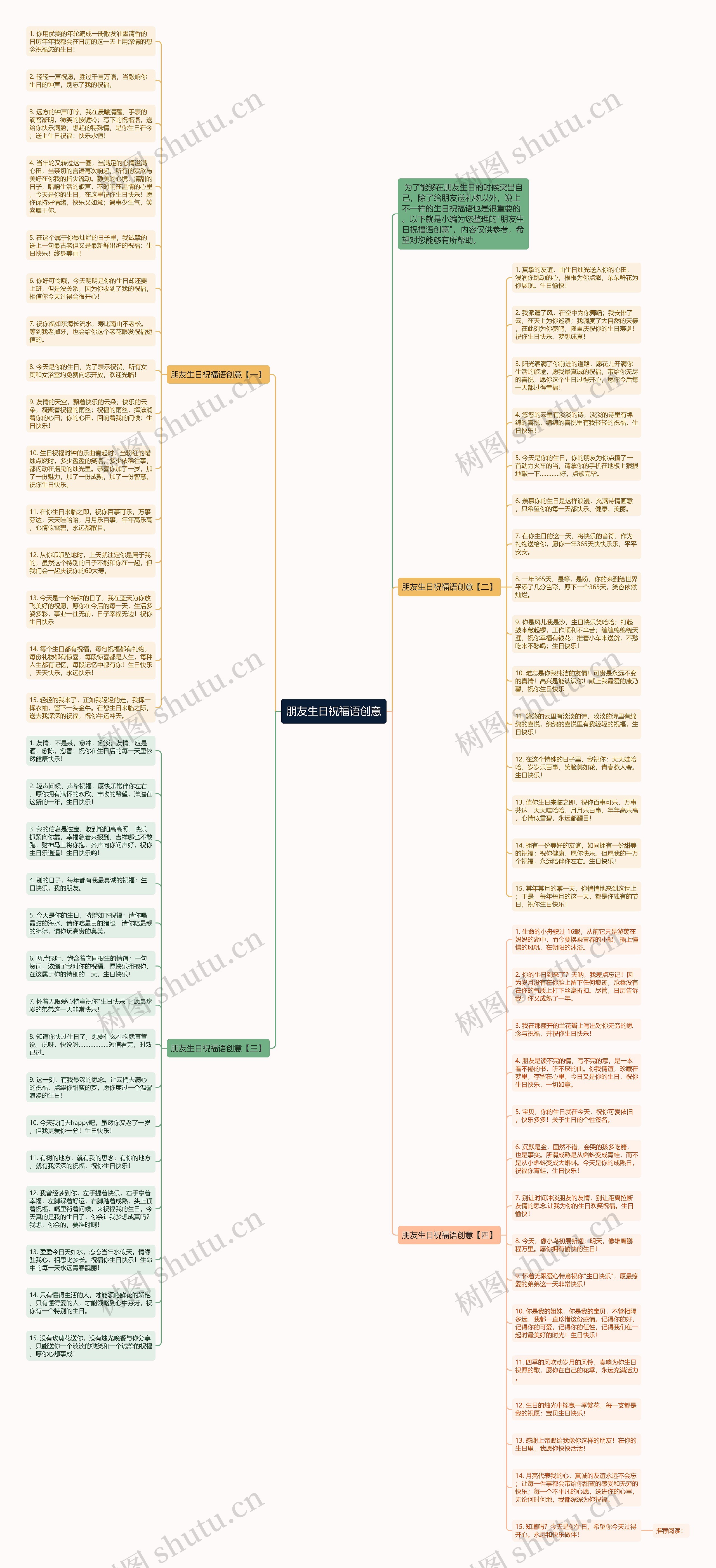 朋友生日祝福语创意思维导图