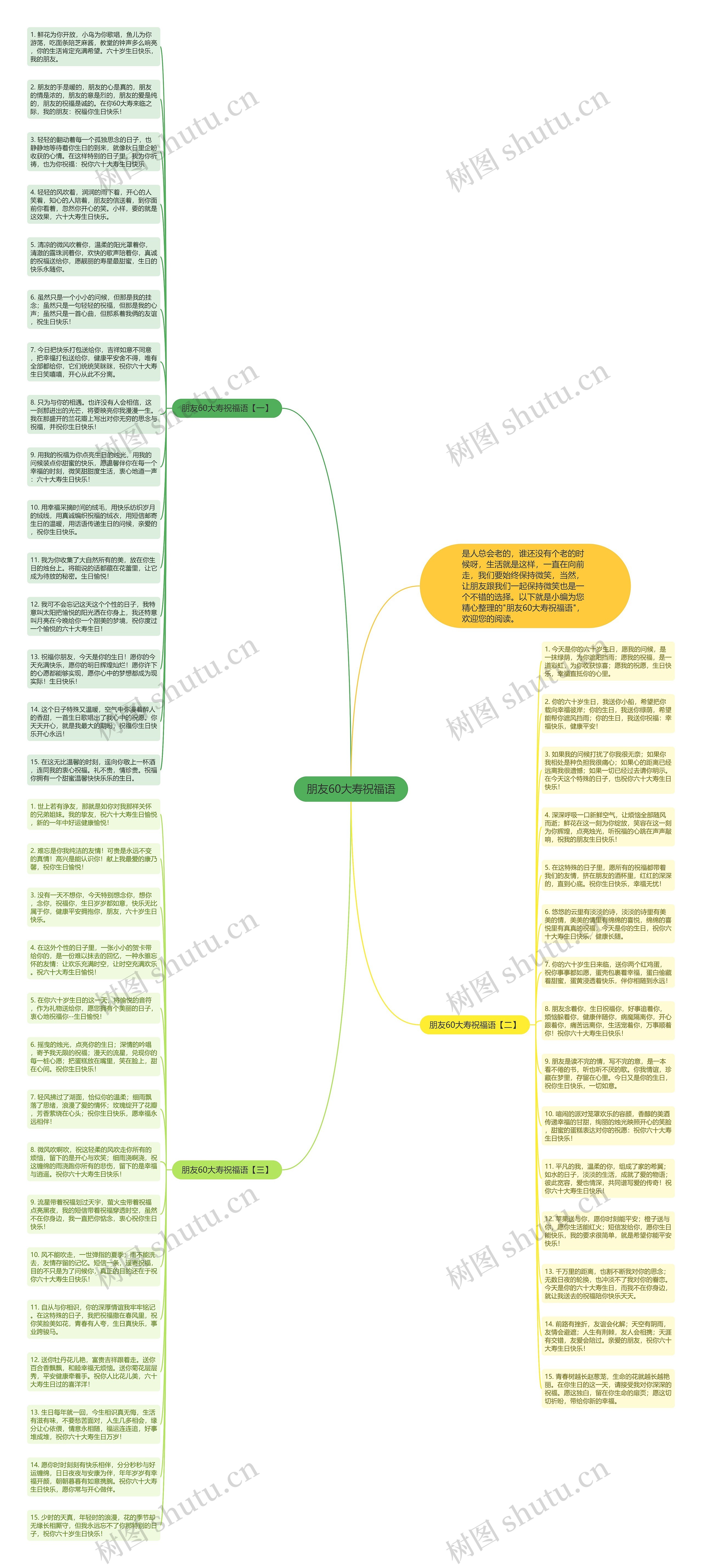 朋友60大寿祝福语思维导图