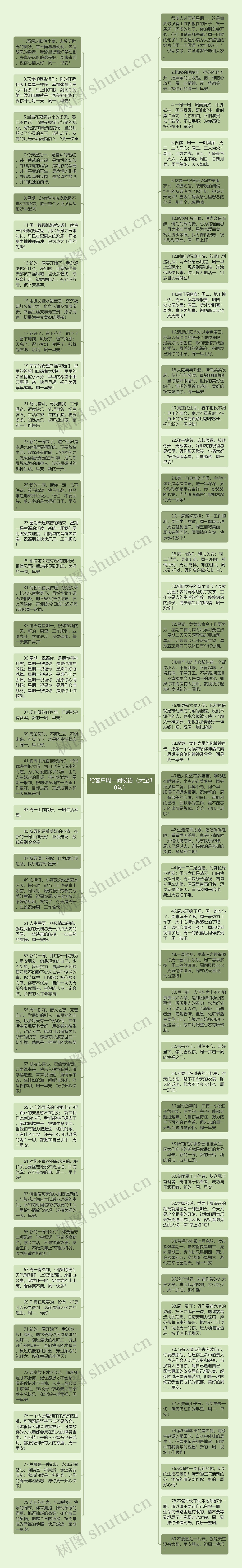 给客户周一问候语（大全80句）思维导图