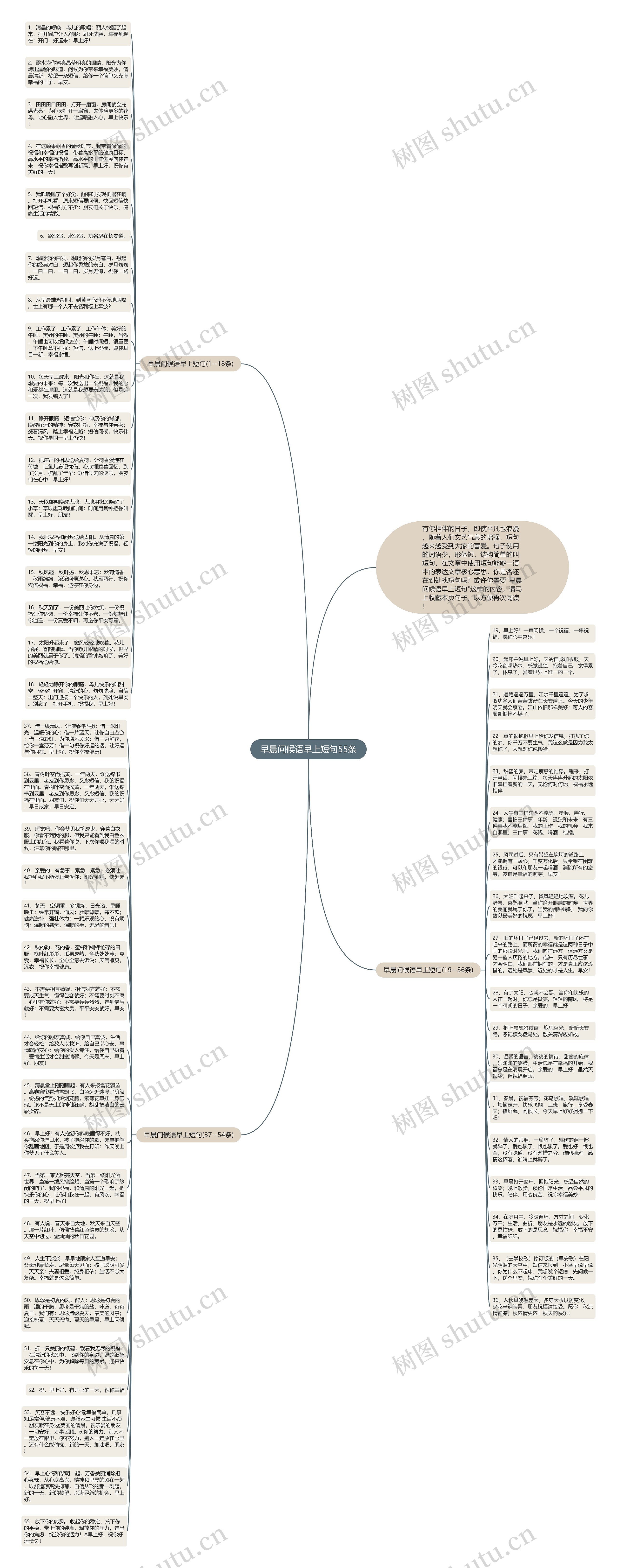 早晨问候语早上短句55条思维导图