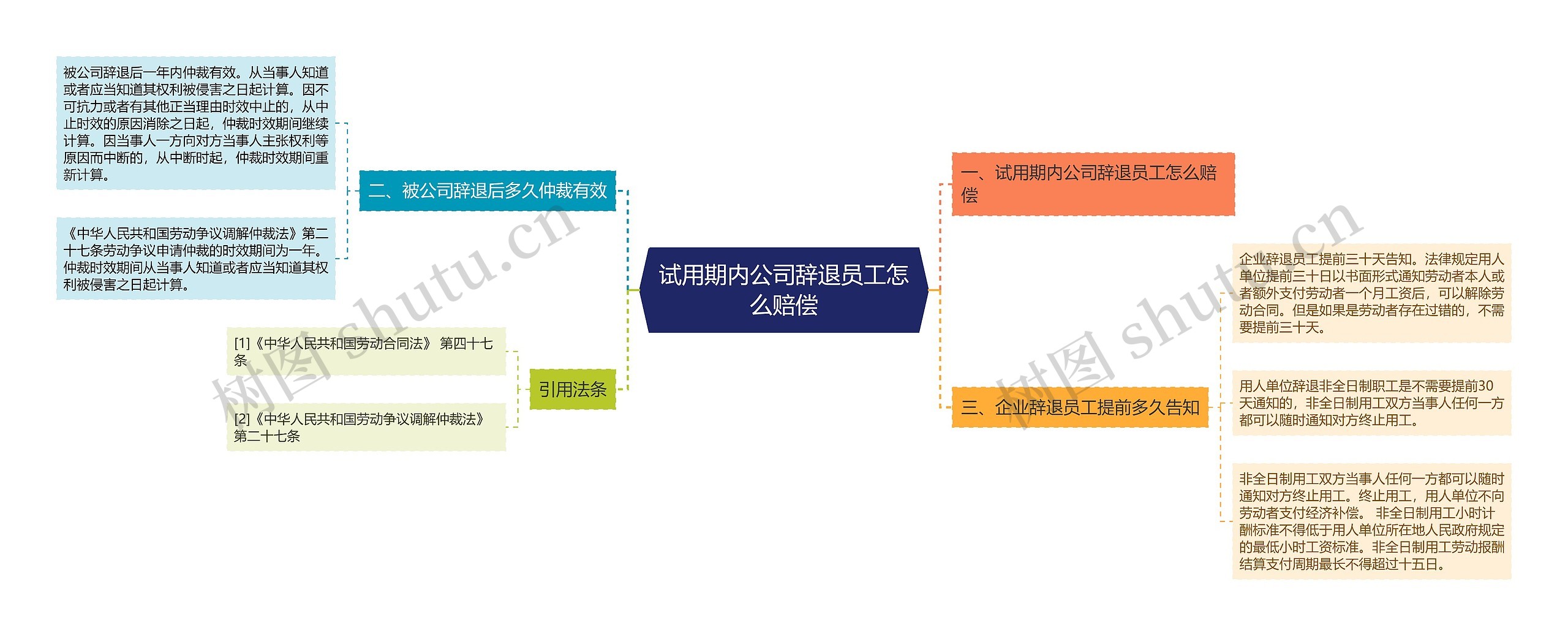 试用期内公司辞退员工怎么赔偿思维导图