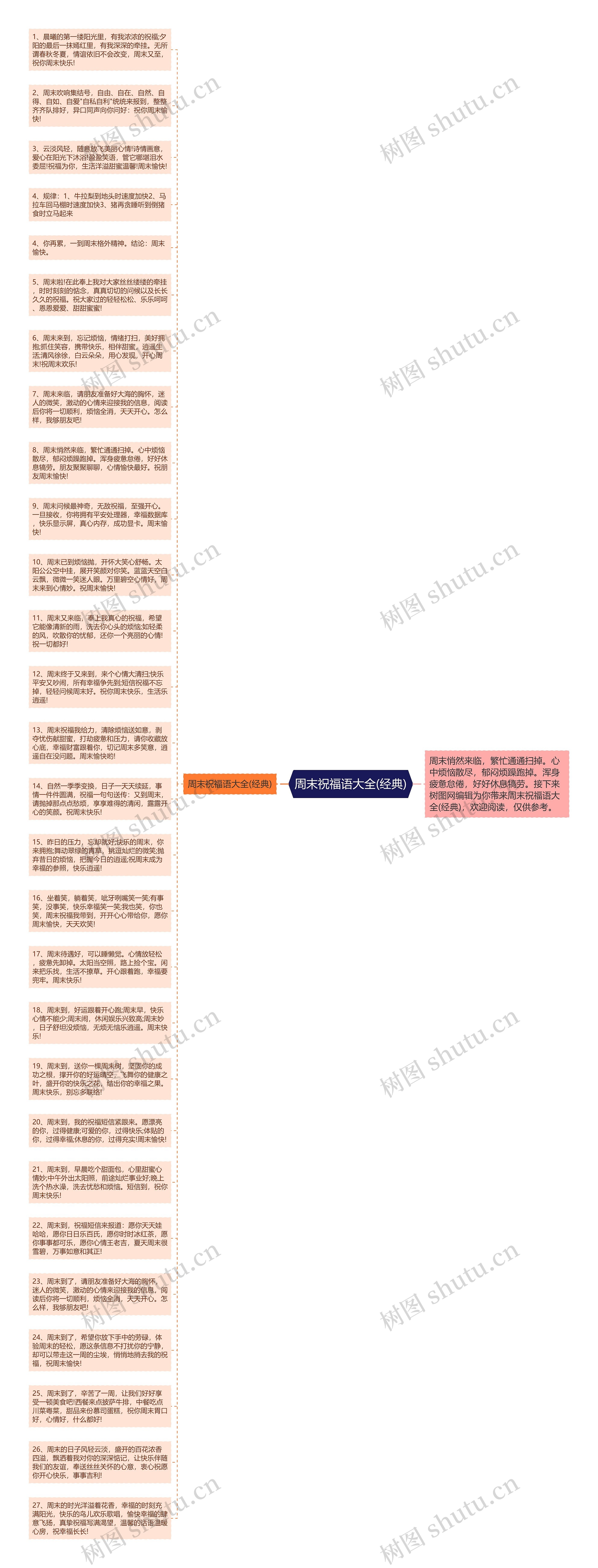 周末祝福语大全(经典)思维导图