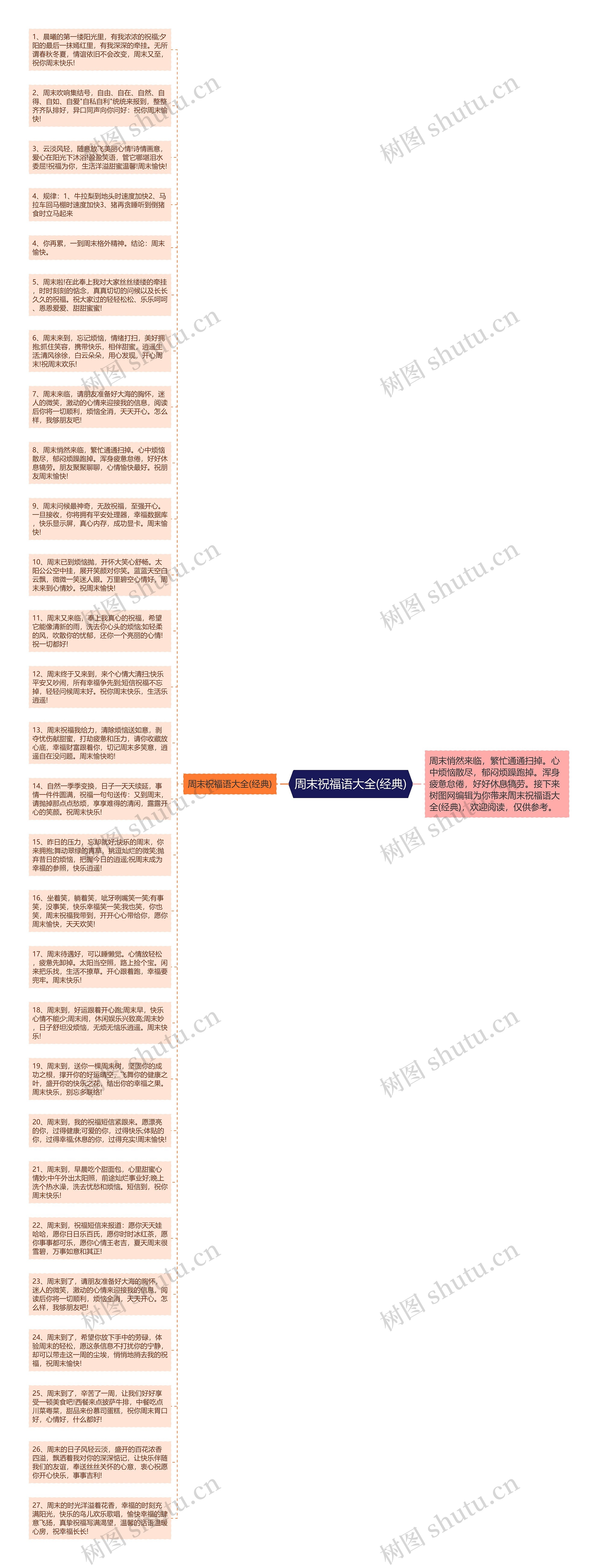 周末祝福语大全(经典)思维导图高清图 周末祝福语大全(经典)思维导图
