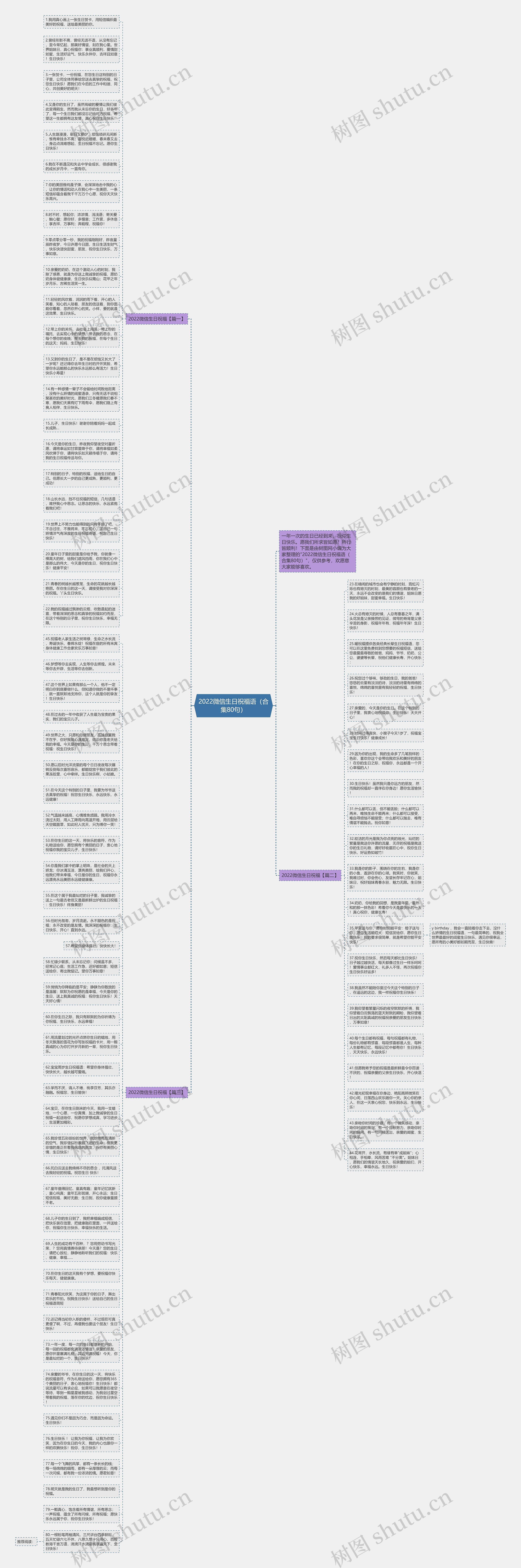 2022微信生日祝福语（合集80句）思维导图